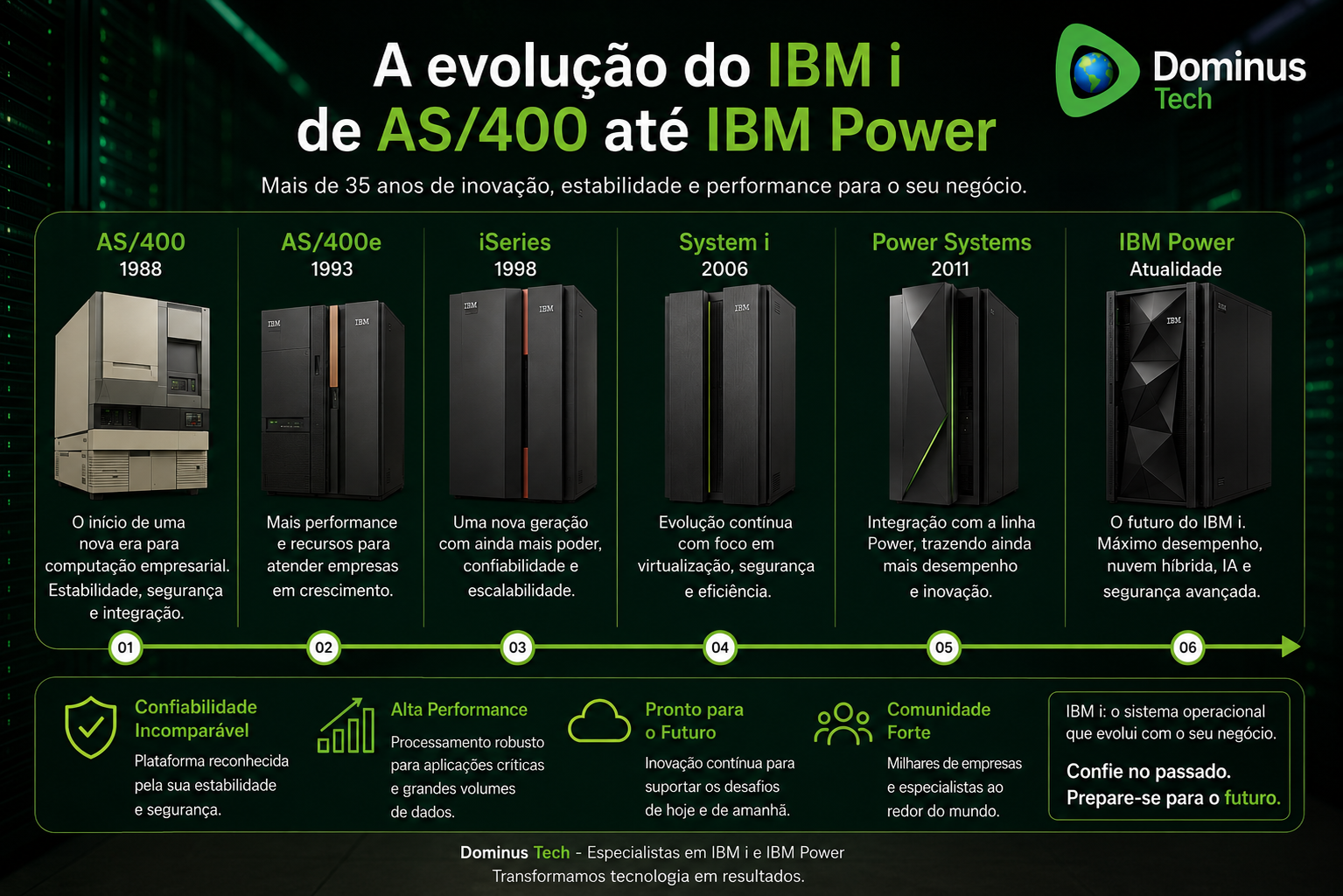 Linha evolutiva do IBM i desde AS/400 até IBM Power, mostrando servidores corporativos e evolução tecnológica em ambiente empresarial.