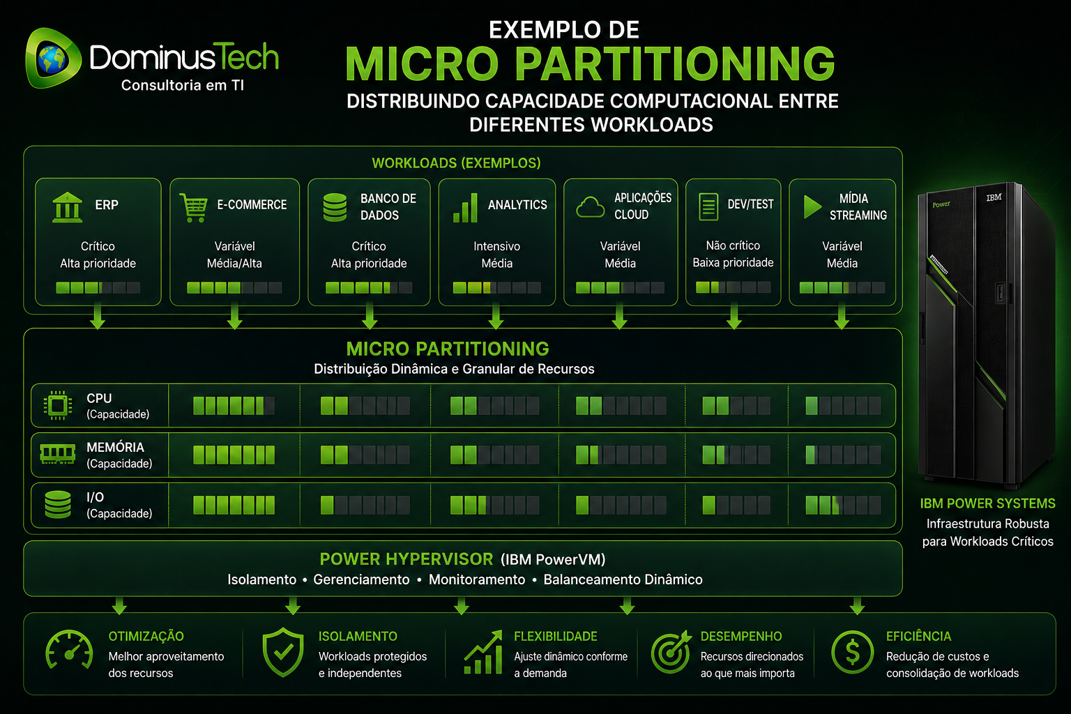 Infográfico demonstrando Micro Partitioning em servidores IBM Power, distribuindo dinamicamente CPU, memória e recursos de I/O entre diferentes workloads corporativos através do PowerVM e Power Hypervisor.