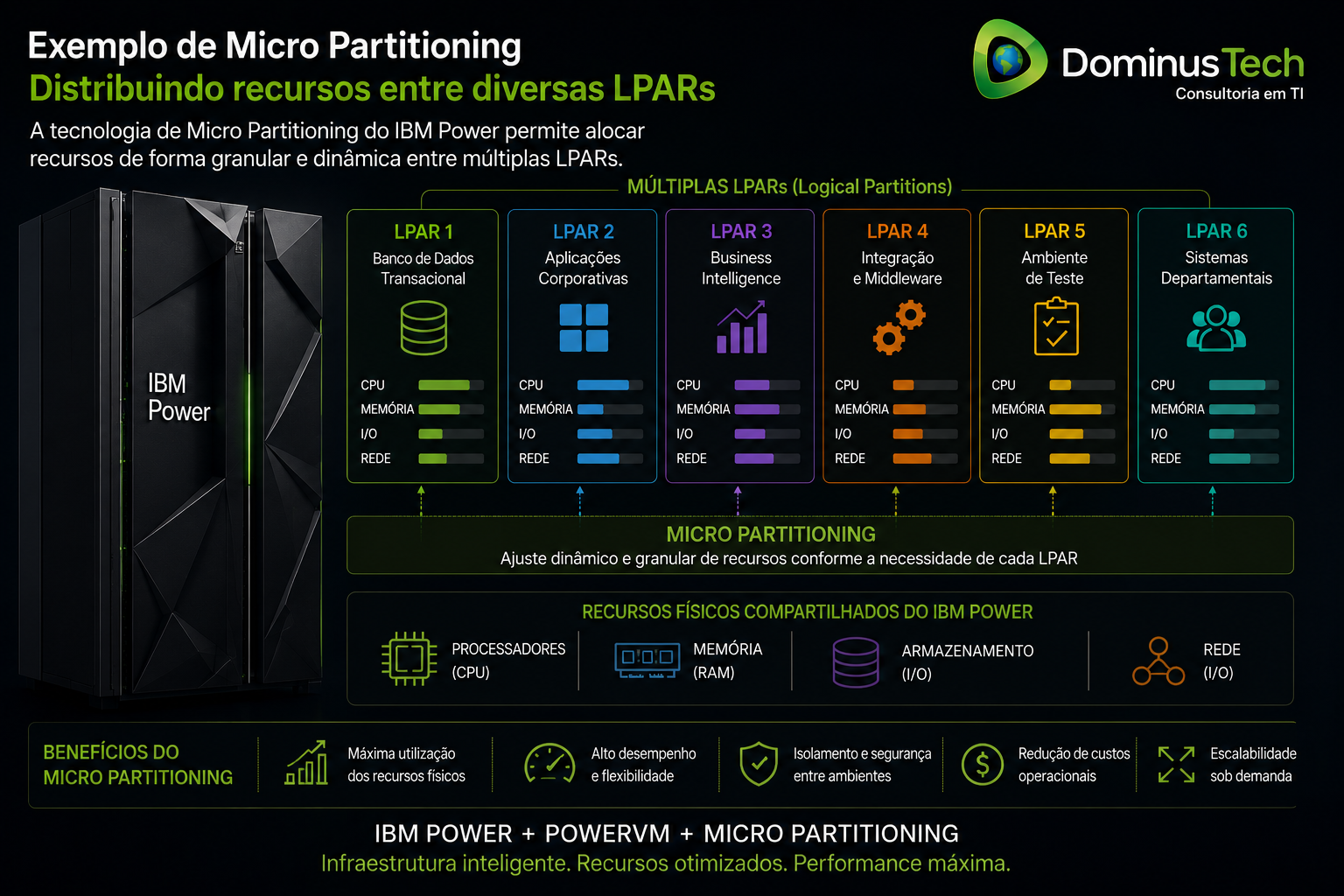 Exemplo de Micro Partitioning em servidor IBM Power mostrando distribuição dinâmica de CPU, memória e I/O entre múltiplas LPARs com gerenciamento pelo PowerVM.