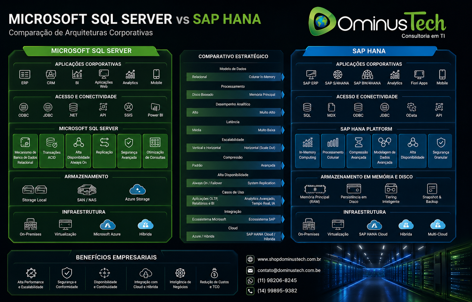 Comparação visual entre Microsoft SQL Server e SAP HANA em ambiente corporativo, destacando arquitetura empresarial, cloud computing, servidores de banco de dados, analytics, alta disponibilidade e infraestrutura de TI.