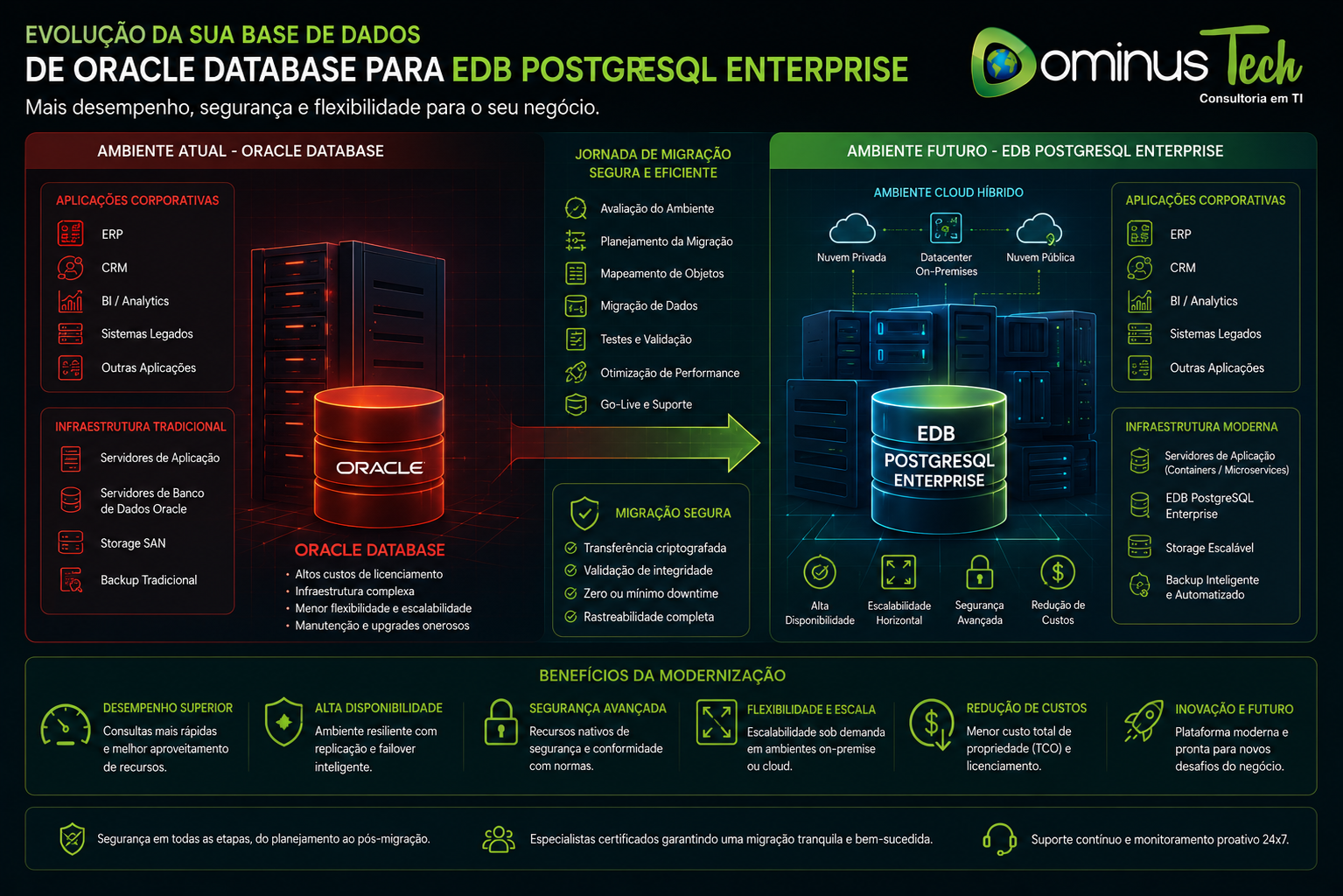 Infográfico corporativo mostrando a evolução de uma infraestrutura Oracle Database tradicional para uma arquitetura moderna baseada em EDB PostgreSQL Enterprise, com servidores de banco de dados, aplicações corporativas, ambiente de cloud híbrida, migração segura, alta disponibilidade, escalabilidade e o logotipo oficial da Dominus Tech.