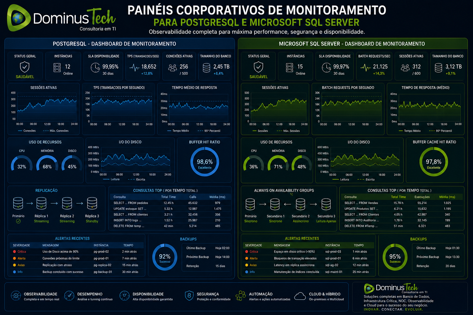 Painéis corporativos de monitoramento para PostgreSQL e Microsoft SQL Server com dashboards analíticos, métricas em tempo real, observabilidade, alertas, desempenho, disponibilidade e infraestrutura crítica de banco de dados.