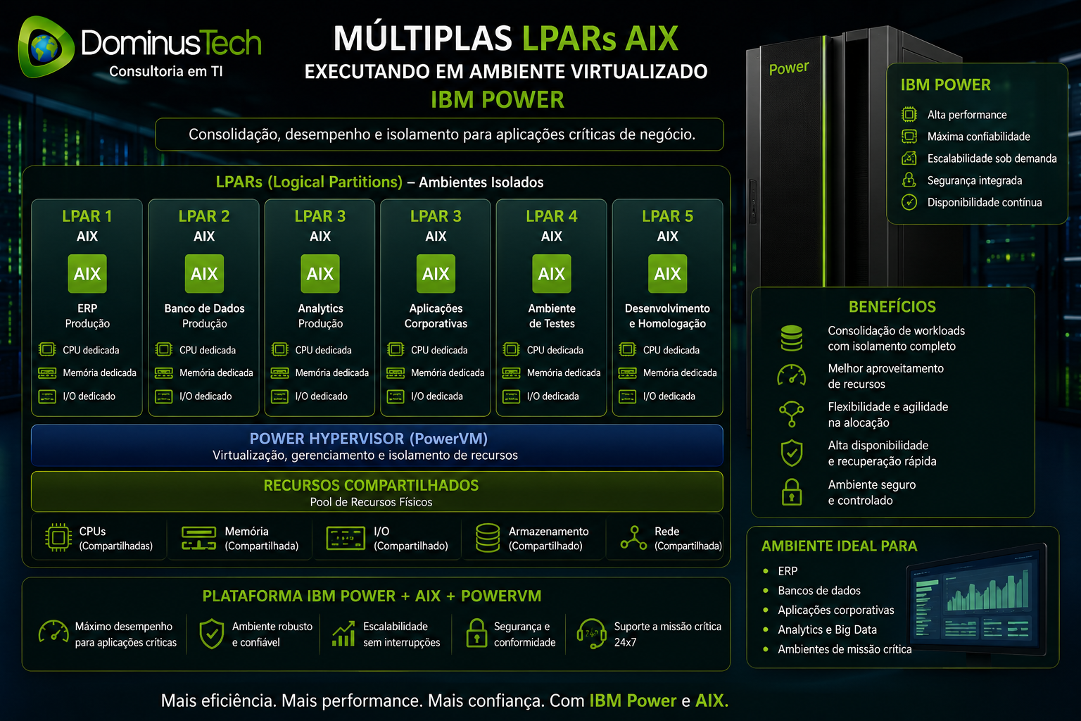 Diagrama corporativo mostrando múltiplas LPARs AIX executando simultaneamente em ambiente virtualizado IBM Power com PowerVM, compartilhando recursos de CPU, memória, armazenamento e rede para aplicações empresariais críticas.