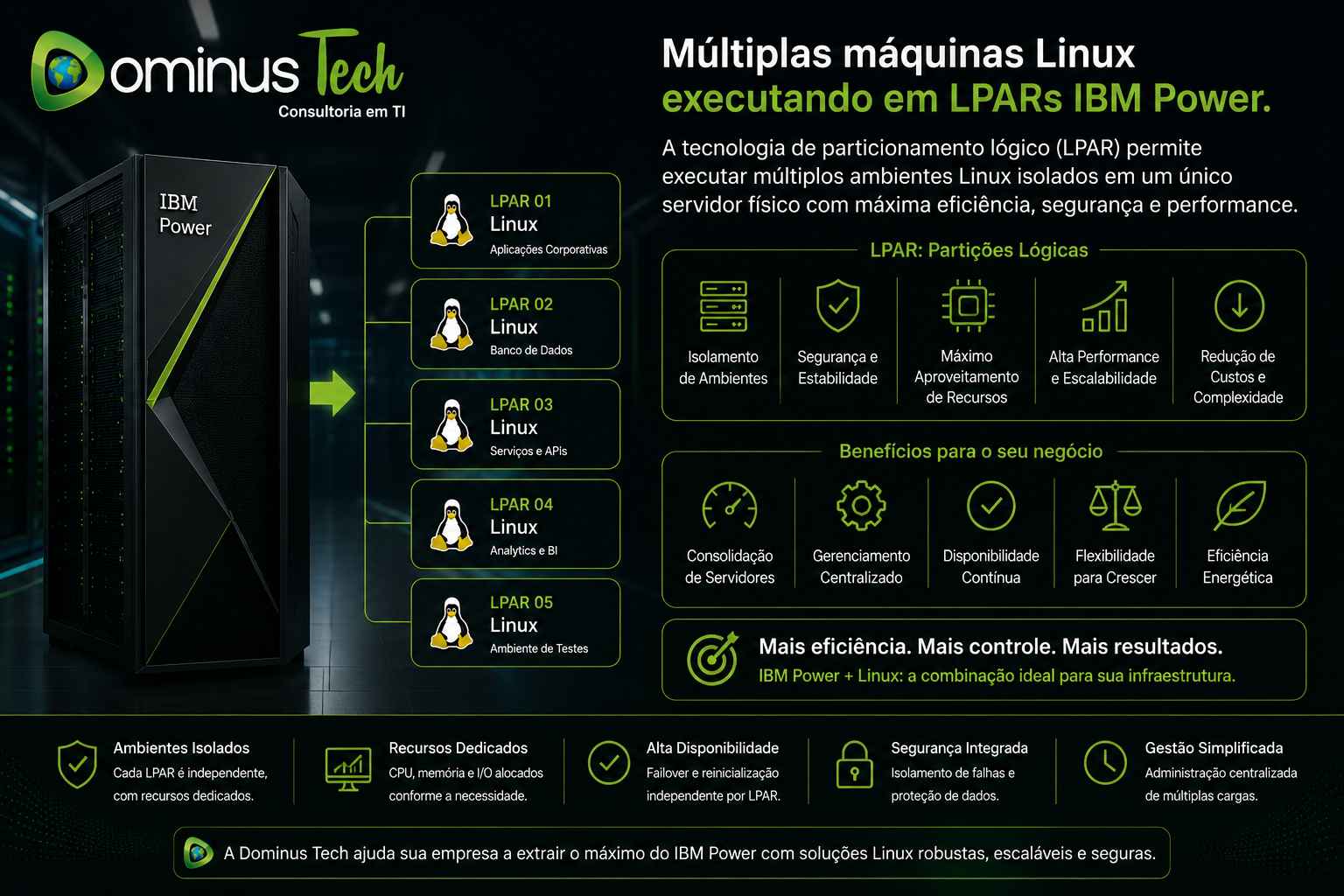 Infraestrutura IBM Power executando múltiplas máquinas Linux em partições lógicas LPAR, demonstrando virtualização, isolamento de ambientes, alta disponibilidade, segurança e desempenho em ambiente corporativo gerenciado pela Dominus Tech.