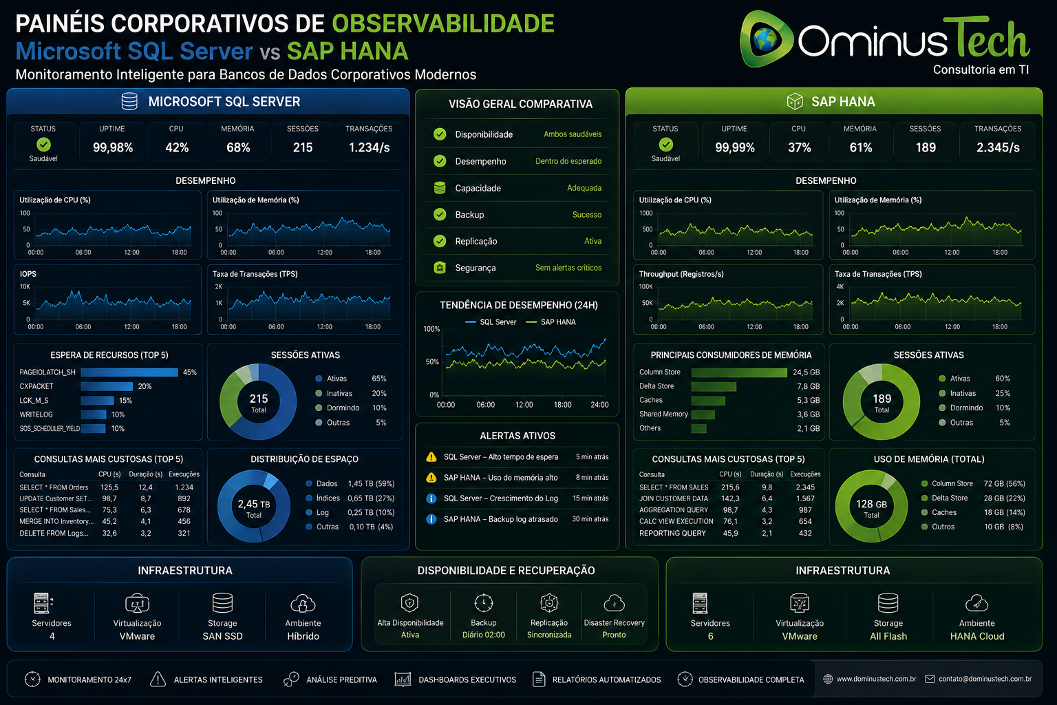 Dashboard corporativo de observabilidade para Microsoft SQL Server e SAP HANA com monitoramento de desempenho, utilização de recursos, analytics, disponibilidade, alertas inteligentes e infraestrutura de banco de dados empresarial.