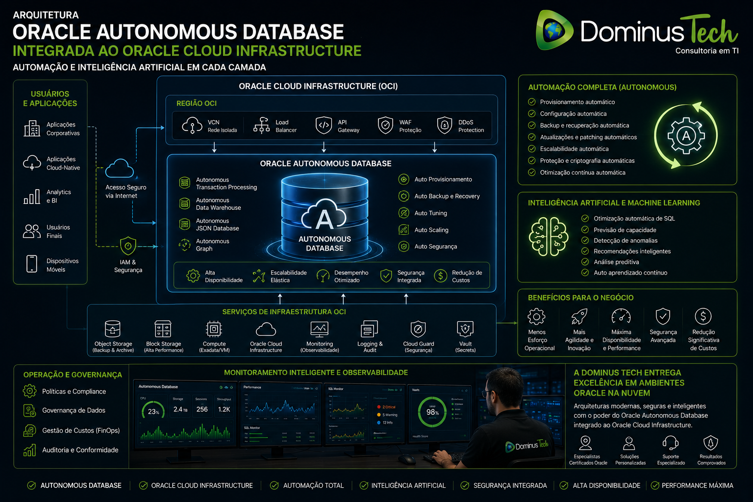 Arquitetura Oracle Autonomous Database integrada ao Oracle Cloud Infrastructure com automação DBA, inteligência artificial, monitoramento avançado, segurança corporativa e alta disponibilidade.