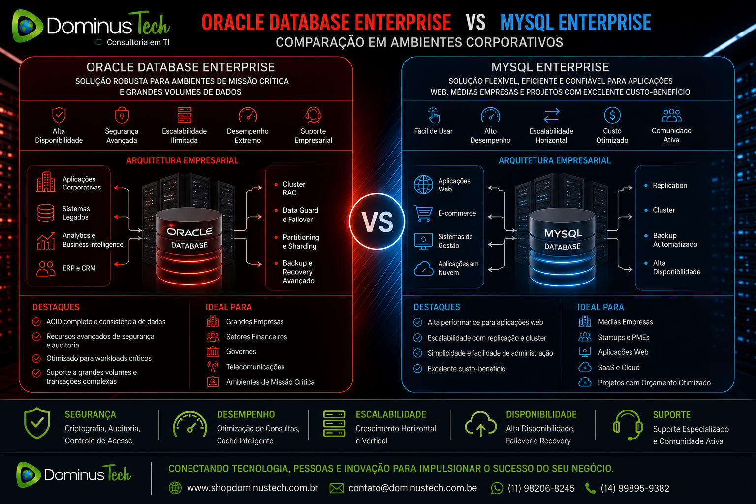 Diagrama comparando Oracle Database Enterprise e MySQL Enterprise em ambientes corporativos, destacando arquitetura empresarial, escalabilidade, segurança, desempenho e disponibilidade para aplicações de missão crítica.