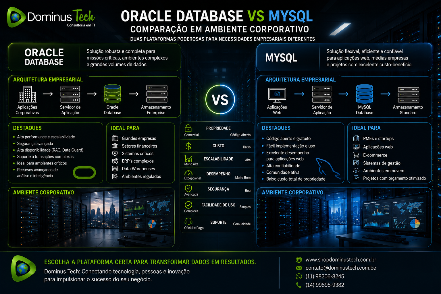 Comparação visual entre Oracle Database e MySQL em ambiente corporativo, destacando arquitetura empresarial, desempenho, escalabilidade, segurança, armazenamento de dados e aplicações corporativas em data centers modernos.