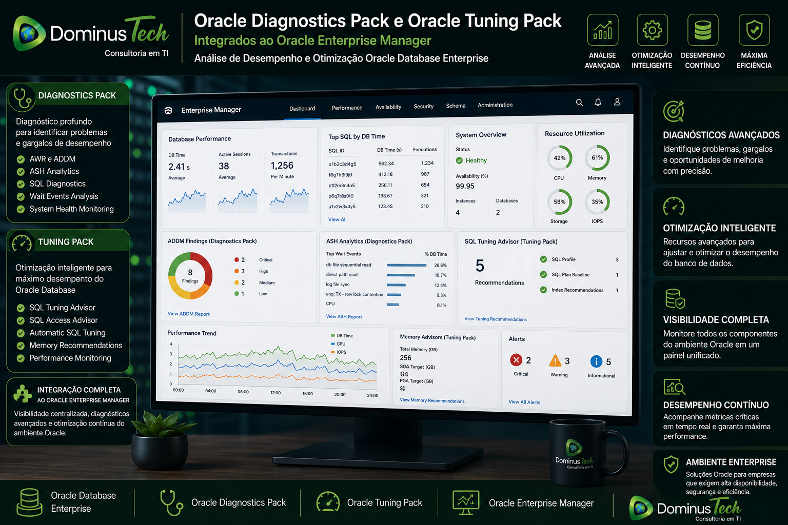 Painel corporativo exibindo Oracle Diagnostics Pack e Oracle Tuning Pack integrados ao Oracle Enterprise Manager para análise de desempenho, monitoramento avançado e otimização de Oracle Database Enterprise.