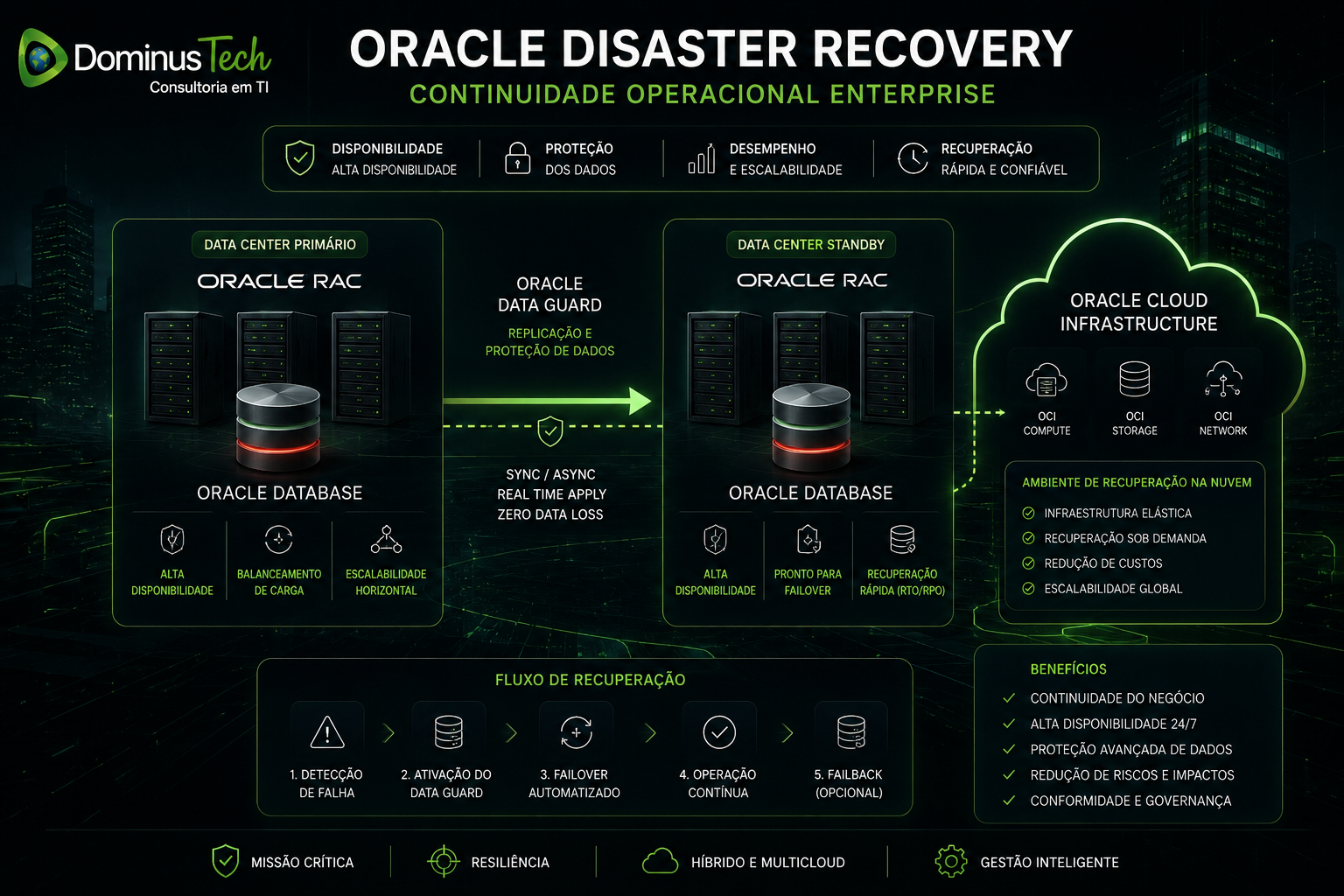 Arquitetura Oracle Disaster Recovery integrada com Oracle Data Guard, Oracle RAC e Oracle Cloud Infrastructure para alta disponibilidade, continuidade operacional e recuperação de desastres em ambientes enterprise.
