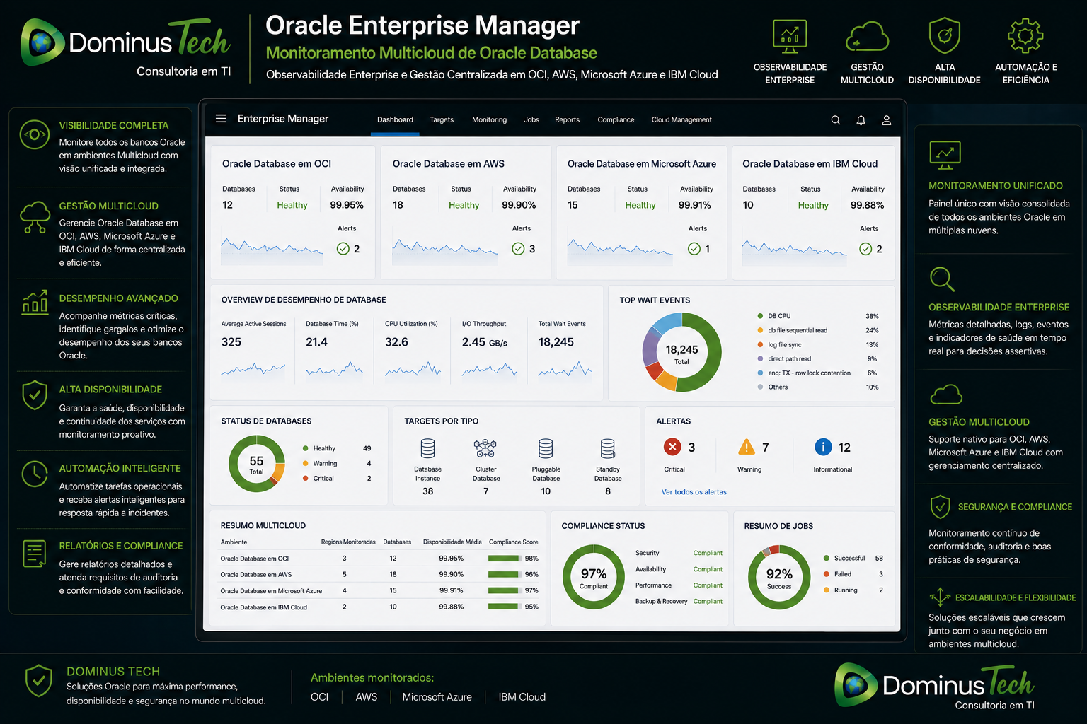Dashboard Oracle Enterprise Manager monitorando Oracle Database em OCI, AWS, Microsoft Azure e IBM Cloud com métricas de desempenho, disponibilidade, observabilidade enterprise e gestão multicloud centralizada da Dominus Tech.