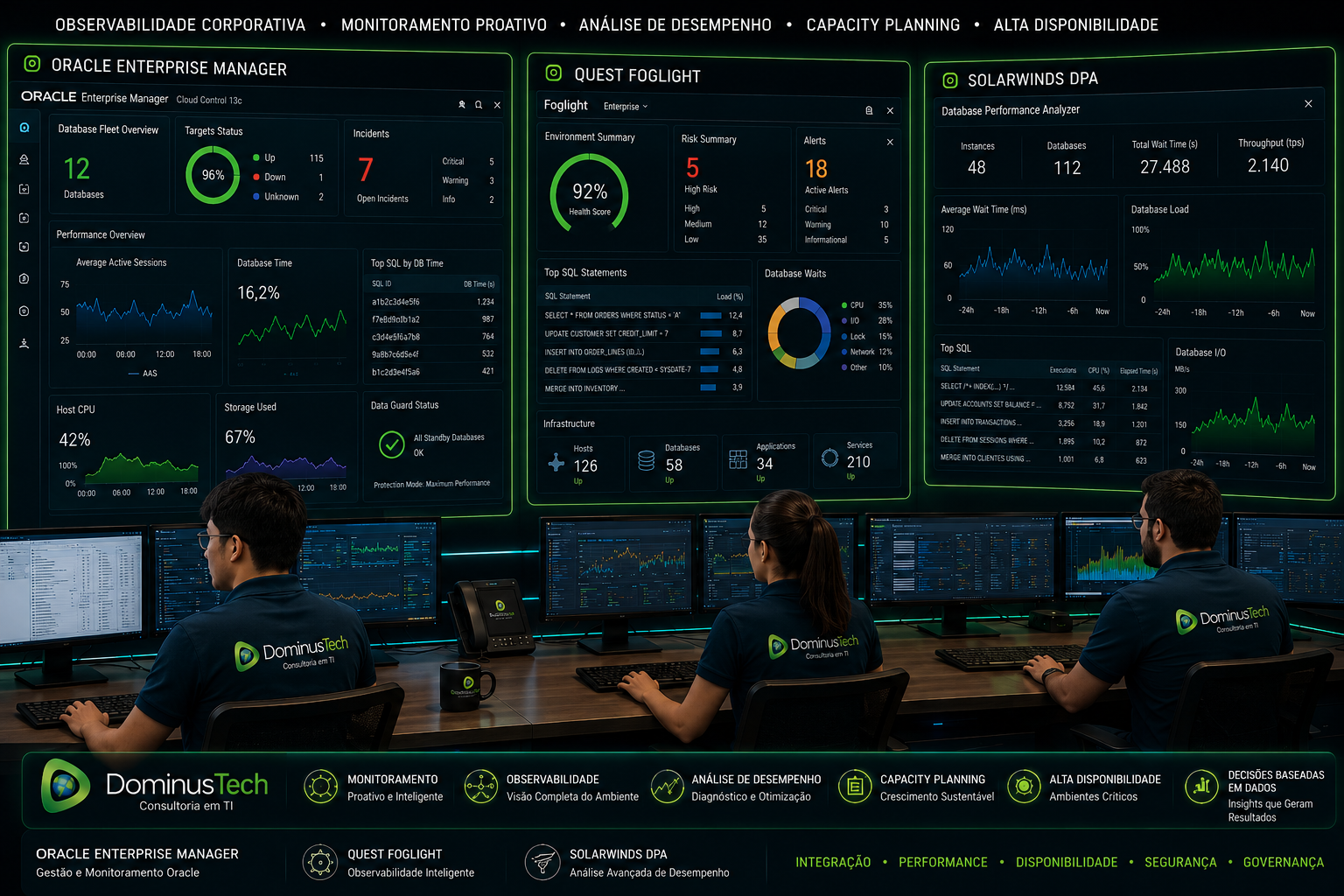 Equipe da Dominus Tech em centro de operações corporativo monitorando ambientes Oracle Database por meio de Oracle Enterprise Manager, Quest Foglight e SolarWinds Database Performance Analyzer, com dashboards avançados de observabilidade, análise de desempenho, monitoramento proativo, capacity planning e alta disponibilidade.