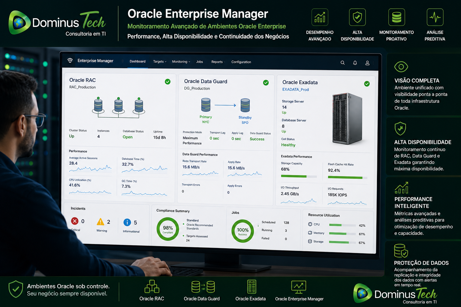 Administrador monitorando Oracle Enterprise Manager com Oracle RAC, Oracle Data Guard e Oracle Exadata em ambiente corporativo de alta disponibilidade, desempenho avançado e proteção de dados.