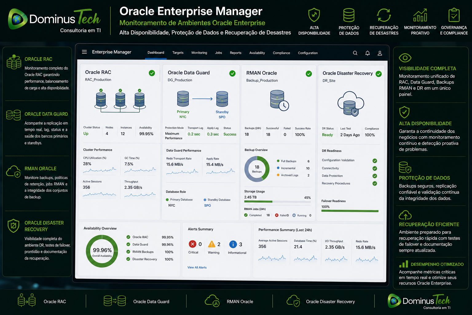 Painel Oracle Enterprise Manager monitorando Oracle RAC, Oracle Data Guard, RMAN Oracle e Oracle Disaster Recovery com métricas de alta disponibilidade, backup, replicação e recuperação de desastres em ambiente corporativo.