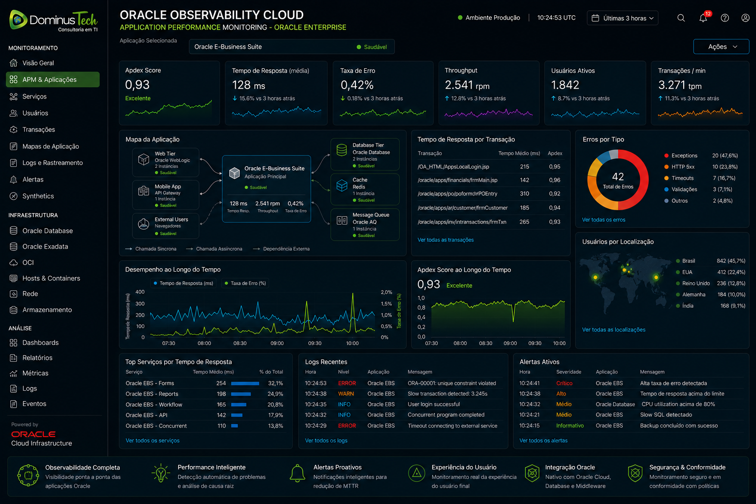 Dashboard Oracle Observability Cloud exibindo Application Performance Monitoring para Oracle E-Business Suite, com métricas de desempenho, logs, rastreamento distribuído, alertas inteligentes, usuários ativos e monitoramento de infraestrutura Oracle.