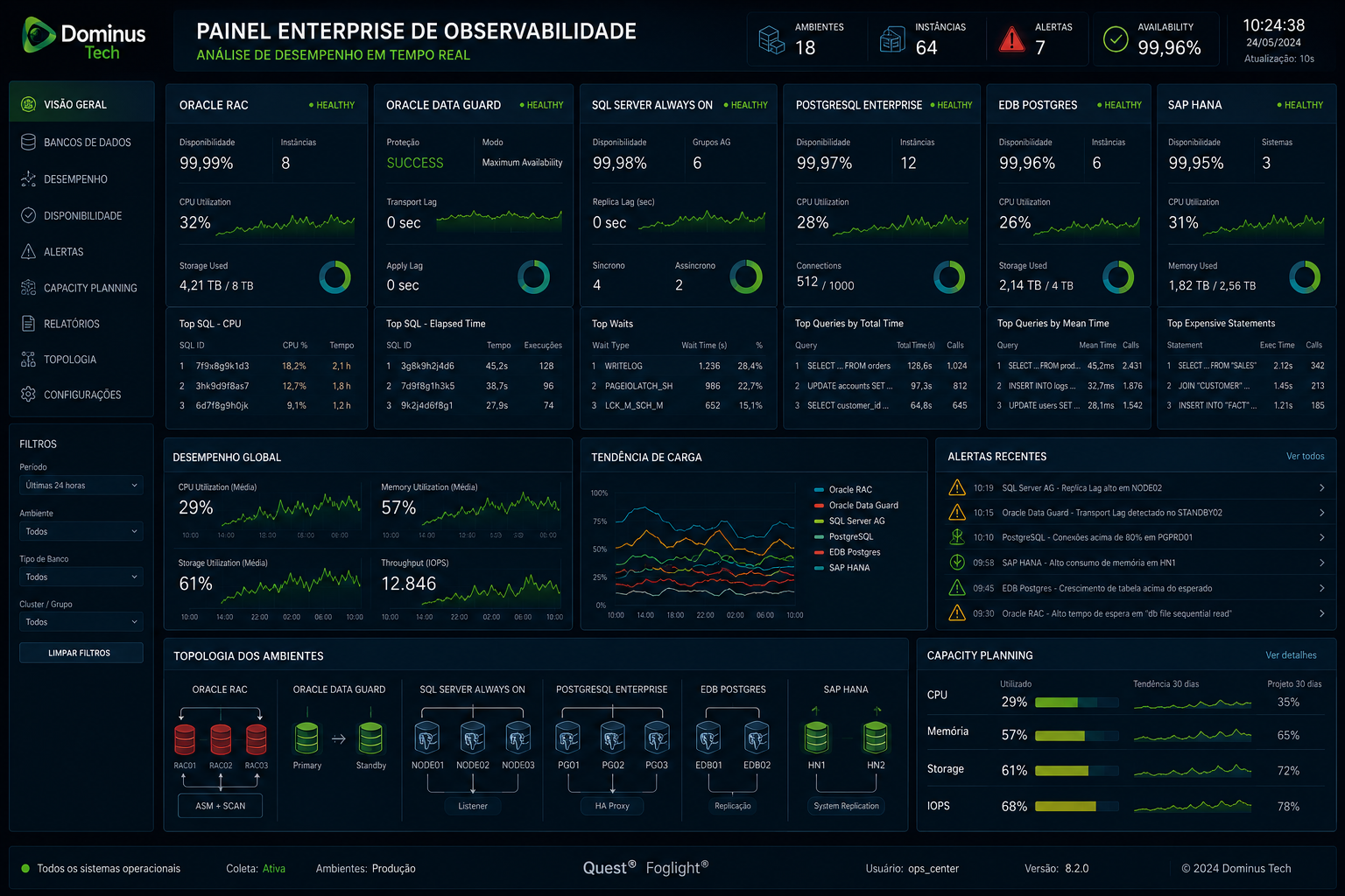 Dashboard enterprise da Dominus Tech monitorando Oracle RAC, Oracle Data Guard, SQL Server Always On, PostgreSQL Enterprise, EDB Postgres e SAP HANA com métricas de desempenho em tempo real, disponibilidade, alertas e capacity planning.