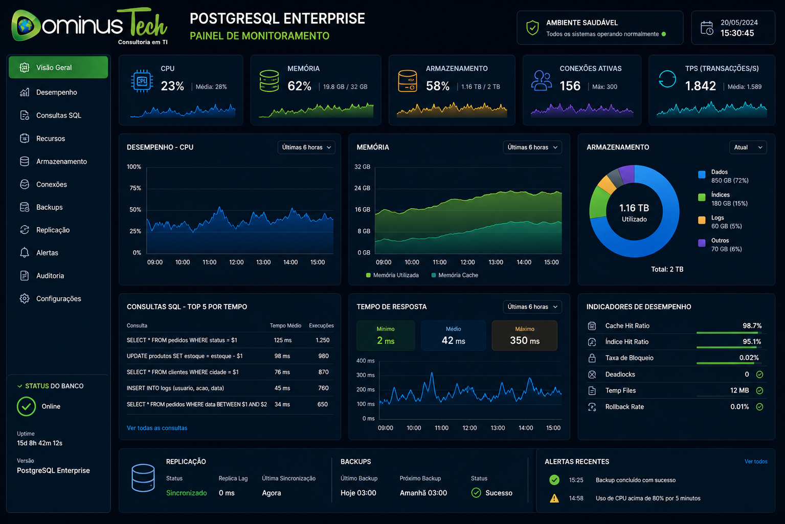 Painel corporativo de monitoramento PostgreSQL Enterprise exibindo métricas em tempo real de CPU, memória, armazenamento, consultas SQL, conexões ativas, tempo de resposta, replicação, backups, alertas e indicadores de desempenho, com o logotipo oficial da Dominus Tech.