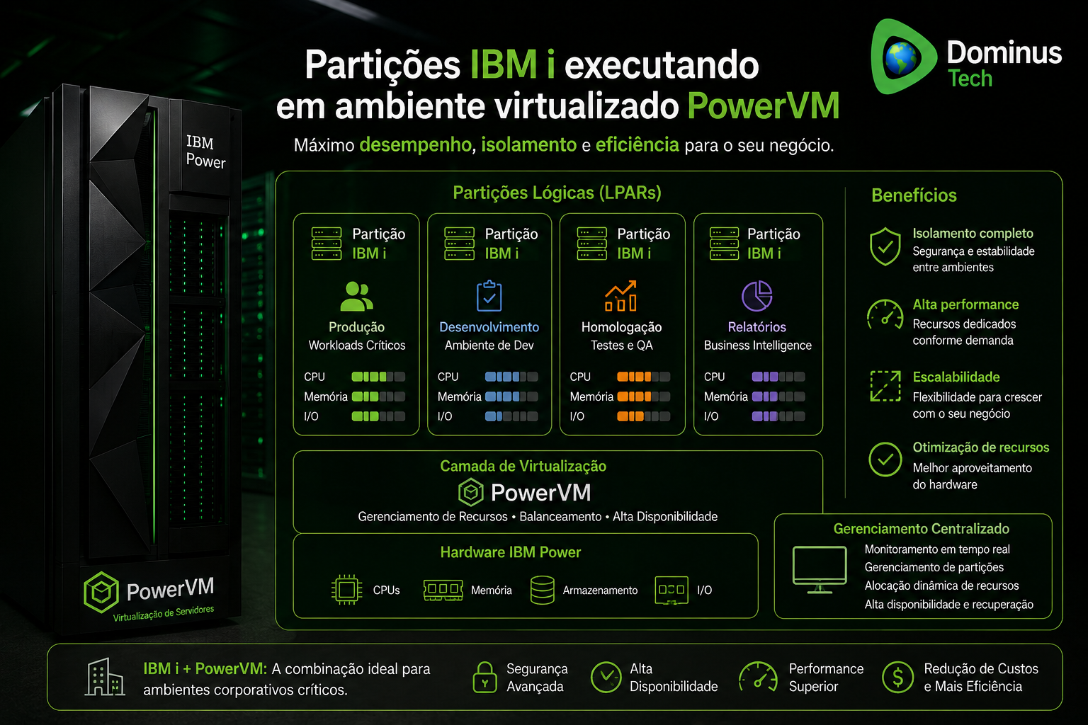 Partições IBM i executando em ambiente virtualizado PowerVM, com LPARs dedicadas para produção, desenvolvimento, homologação e relatórios em servidor IBM Power.