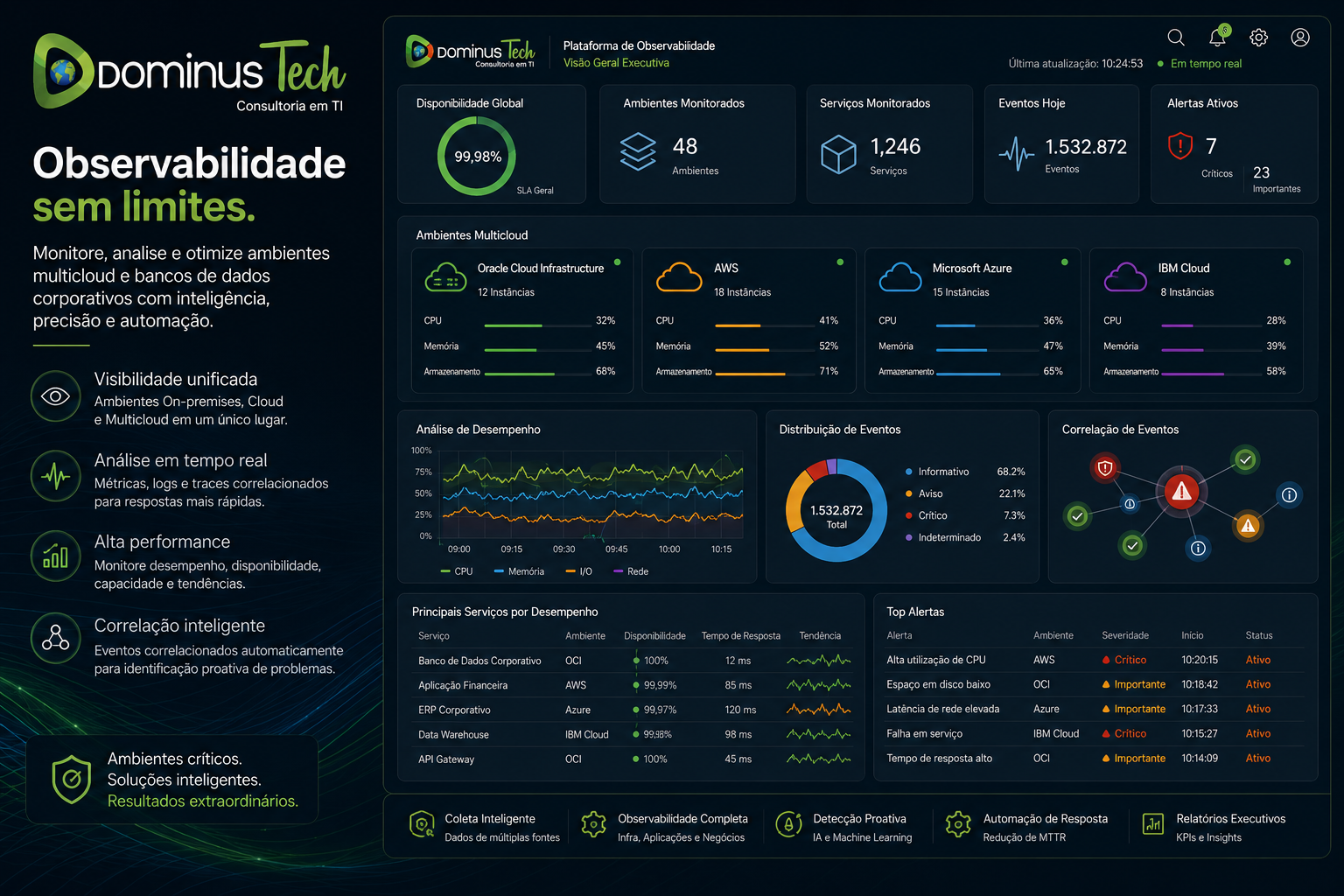 Centro de operações da Dominus Tech com plataforma enterprise de observabilidade monitorando ambientes multicloud, incluindo Oracle Cloud Infrastructure, AWS, Microsoft Azure e IBM Cloud, através de dashboards avançados com métricas em tempo real, análise de desempenho e correlação de eventos.