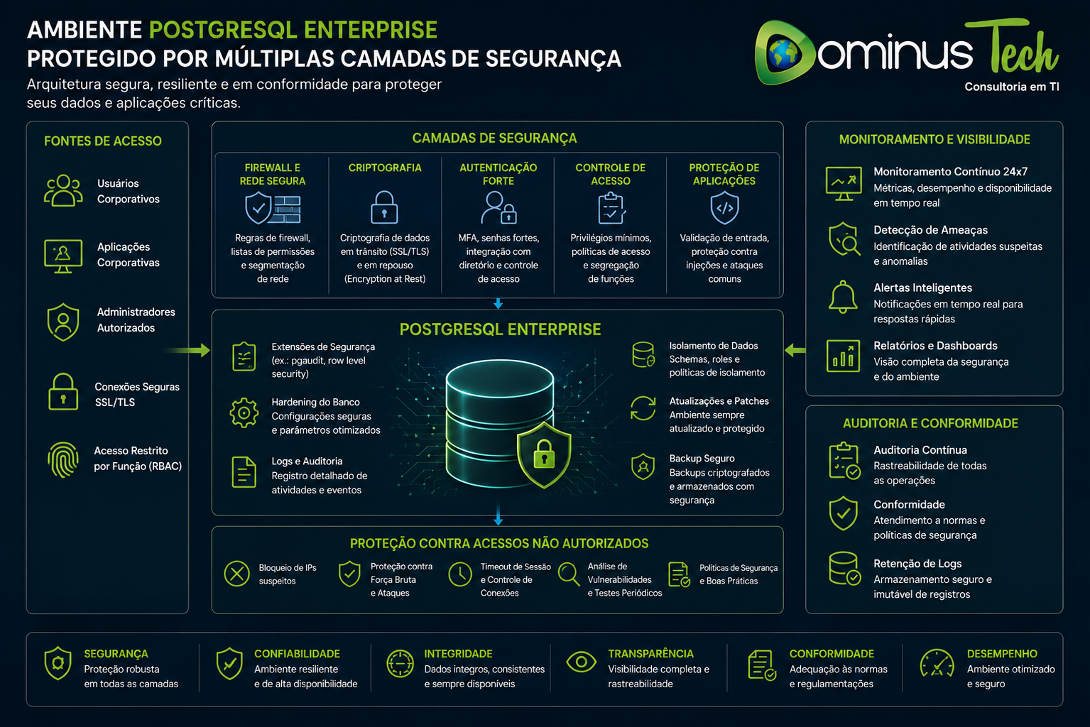 Infográfico corporativo ilustrando um ambiente PostgreSQL Enterprise protegido por múltiplas camadas de segurança, incluindo criptografia de dados, autenticação multifator, controle de acesso, firewall, auditoria contínua, monitoramento em tempo real, backup seguro e proteção contra acessos não autorizados, com o logotipo oficial da Dominus Tech.