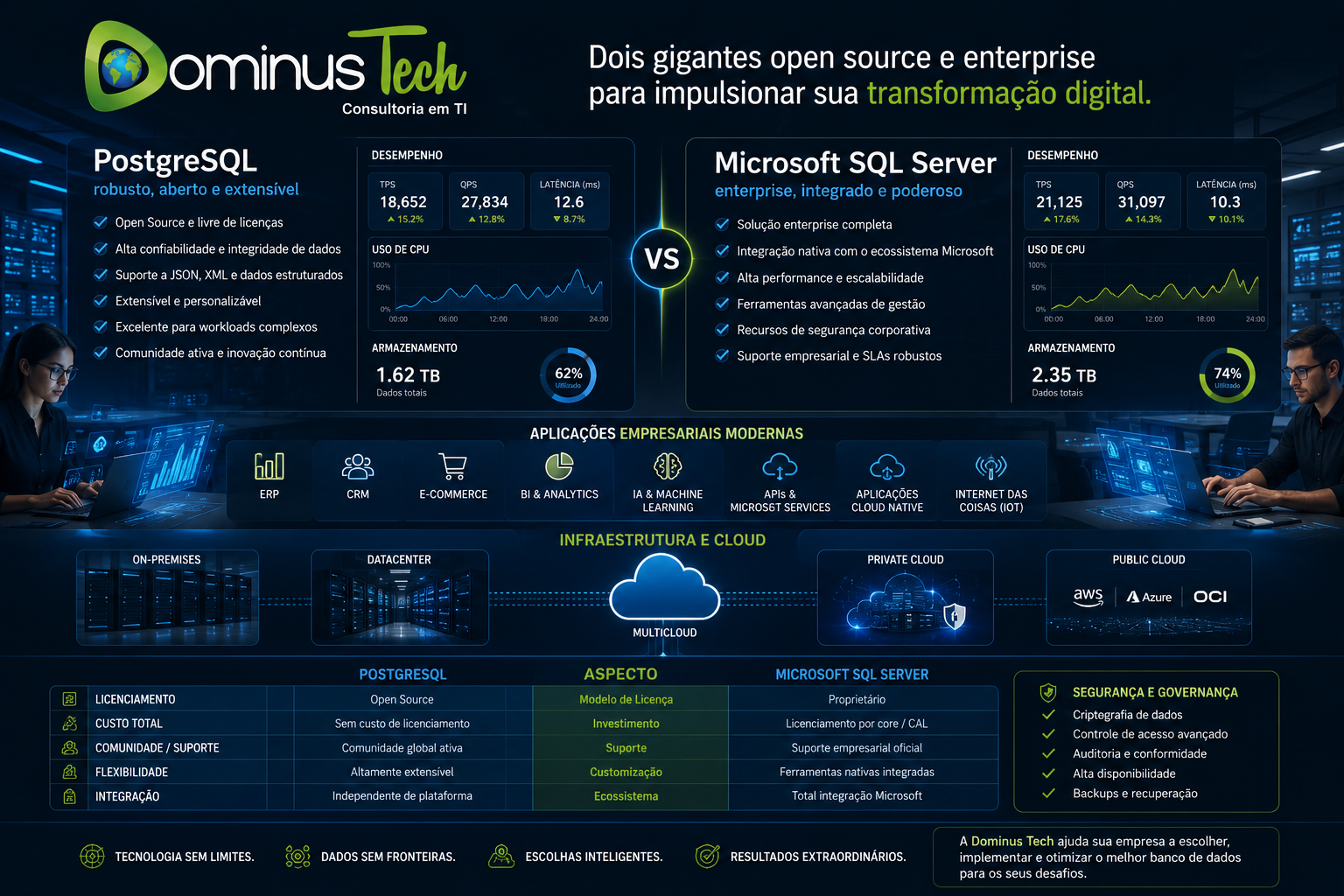 Comparação entre PostgreSQL e Microsoft SQL Server em ambiente corporativo com dashboards analíticos, infraestrutura de banco de dados, cloud computing, aplicações empresariais modernas e branding oficial da Dominus Tech.