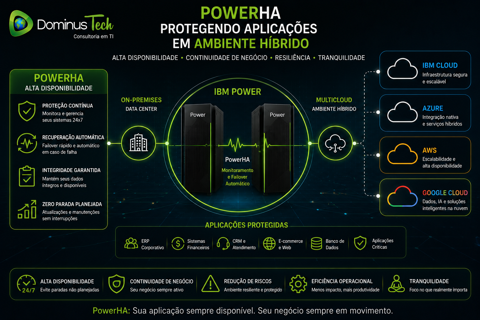 Solução PowerHA garantindo alta disponibilidade de aplicações em ambiente híbrido com servidores IBM Power integrados a nuvens IBM Cloud, Azure, AWS e Google Cloud, com failover automático e proteção de dados.