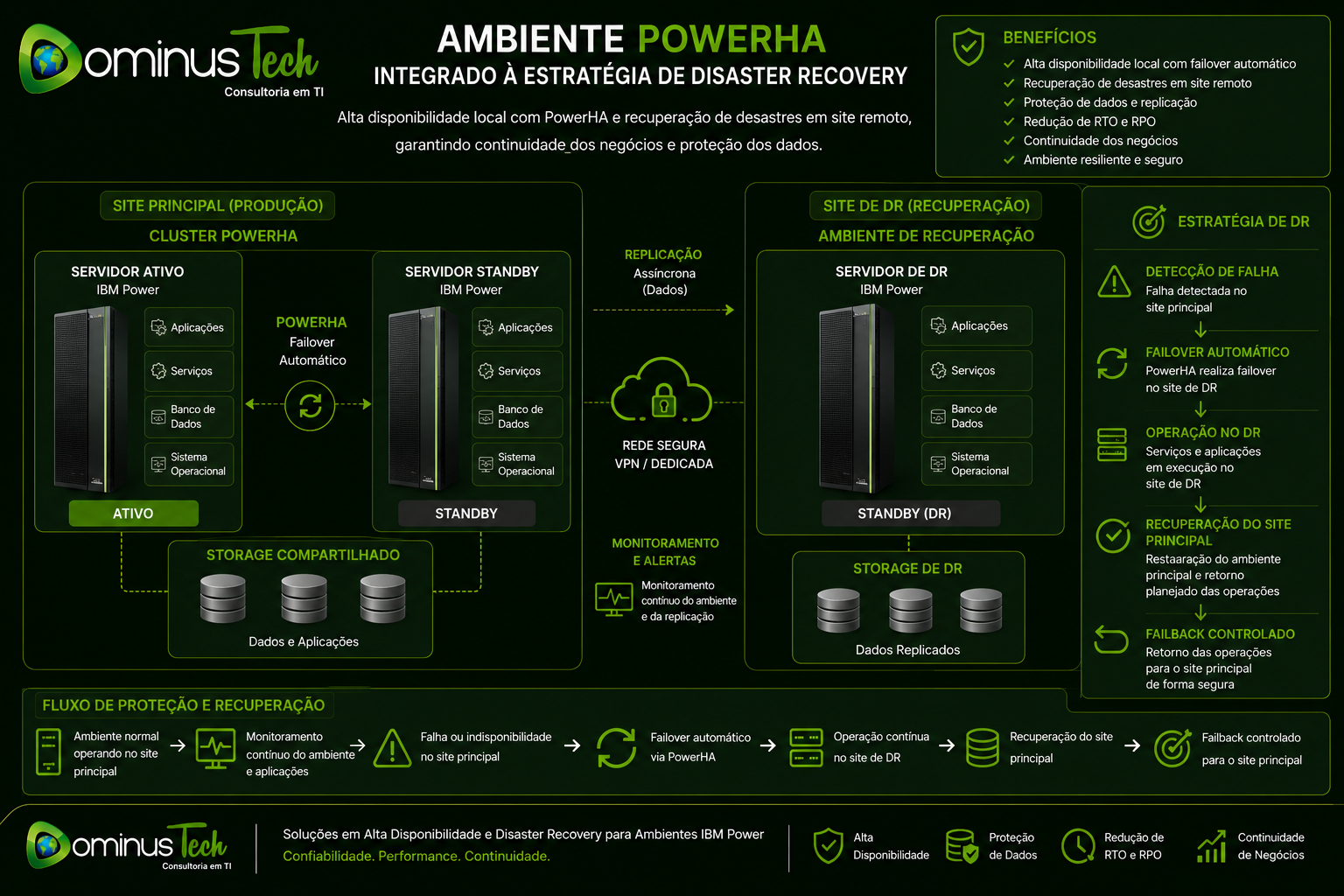Infográfico de arquitetura PowerHA integrado à estratégia de Disaster Recovery em servidores IBM Power, demonstrando cluster de alta disponibilidade, replicação de dados, site de recuperação de desastres, failover automático e continuidade de negócios.