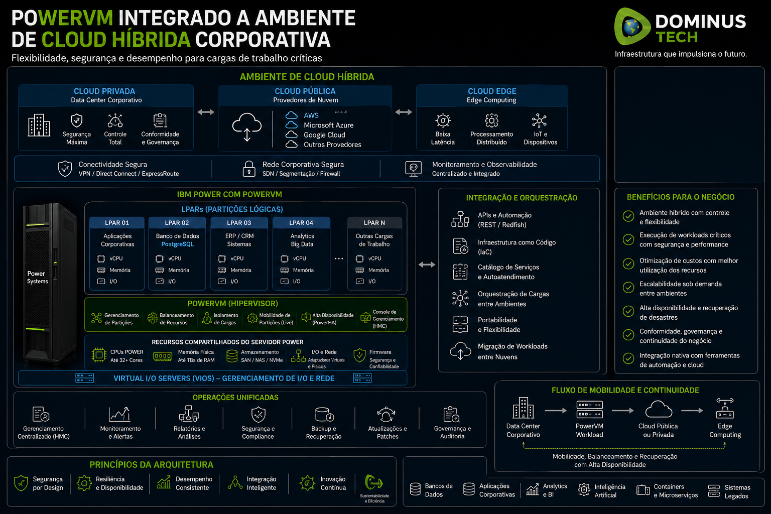 Infográfico corporativo demonstrando PowerVM integrado a uma arquitetura de cloud híbrida corporativa, conectando data center privado, ambientes de nuvem, edge computing, virtualização avançada, automação e alta disponibilidade.