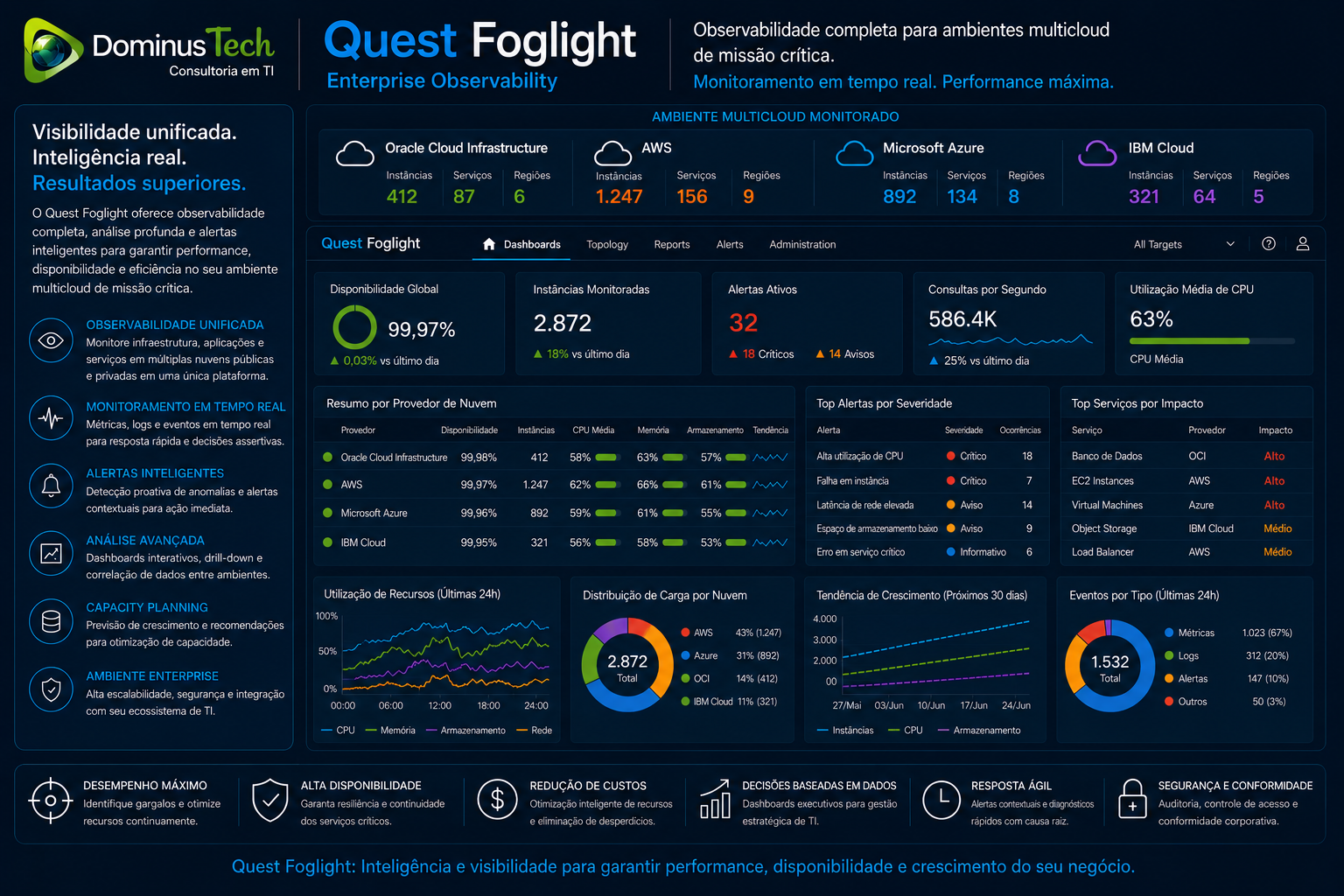 Dashboard corporativo do Quest Foglight monitorando Oracle Cloud Infrastructure, AWS, Microsoft Azure e IBM Cloud com observabilidade multicloud, métricas em tempo real, disponibilidade de serviços, análise de desempenho e alertas inteligentes para ambientes enterprise.