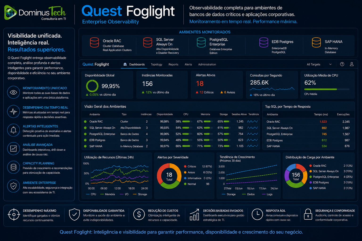 Dashboard corporativo do Quest Foglight monitorando Oracle RAC, SQL Server Always On, PostgreSQL Enterprise, EDB Postgres e SAP HANA com observabilidade unificada, métricas em tempo real, análise de desempenho, disponibilidade e alertas inteligentes.