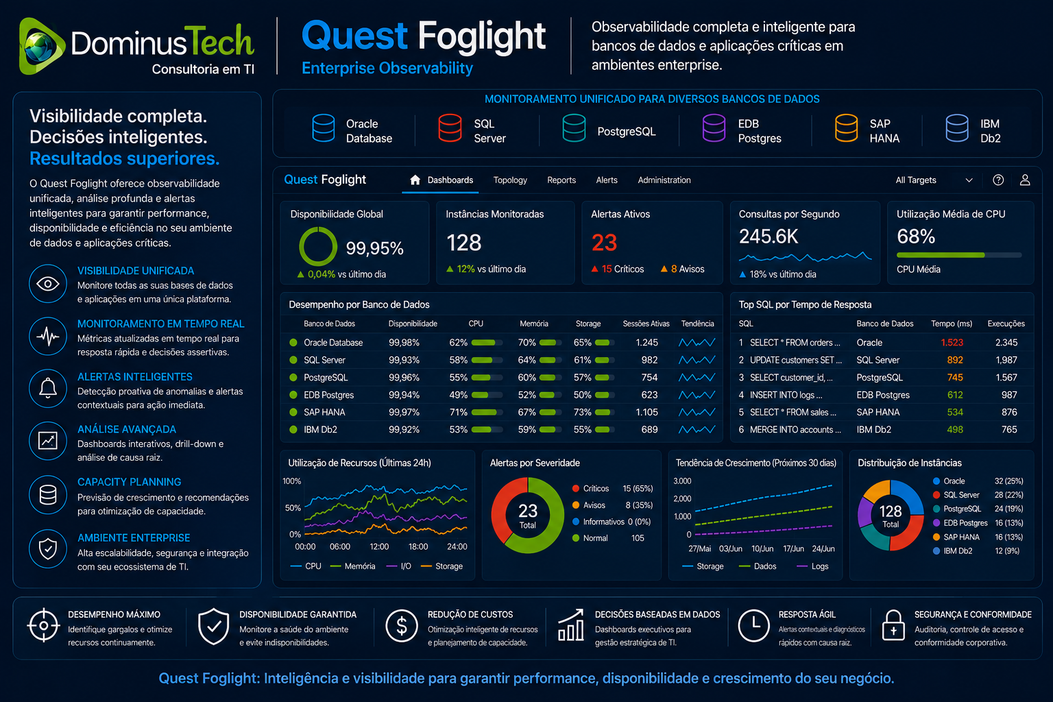 Dashboard corporativo do Quest Foglight monitorando Oracle Database, SQL Server, PostgreSQL, EDB Postgres, SAP HANA e IBM Db2 com observabilidade unificada, métricas em tempo real, alertas inteligentes, análise de desempenho e monitoramento enterprise.
