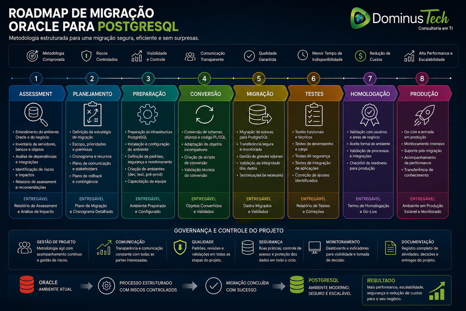 Infográfico corporativo apresentando um roadmap estruturado para migração de Oracle para PostgreSQL, dividido nas fases de Assessment, Planejamento, Preparação, Conversão, Migração, Testes, Homologação e Produção, destacando metodologia, governança, controle do projeto e acompanhamento de todas as etapas, com o logotipo oficial da Dominus Tech.