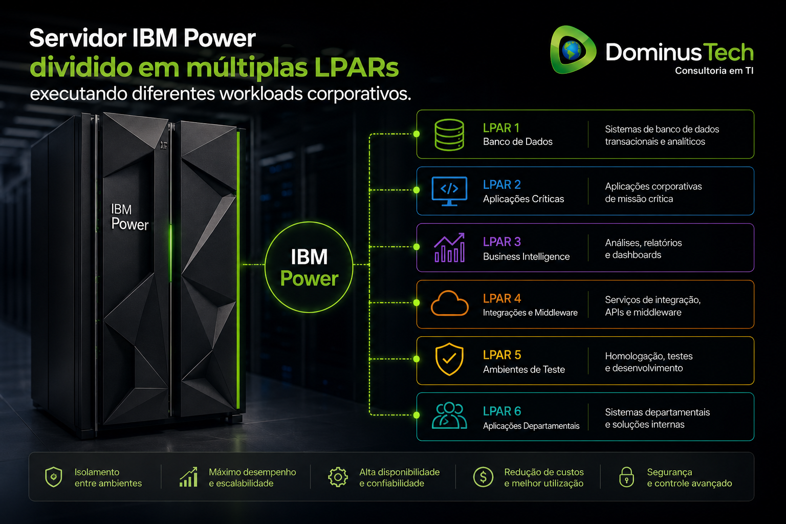 Servidor IBM Power dividido em múltiplas LPARs executando workloads corporativos como banco de dados, aplicações críticas, BI, integração e ambientes de teste em infraestrutura de alta performance.