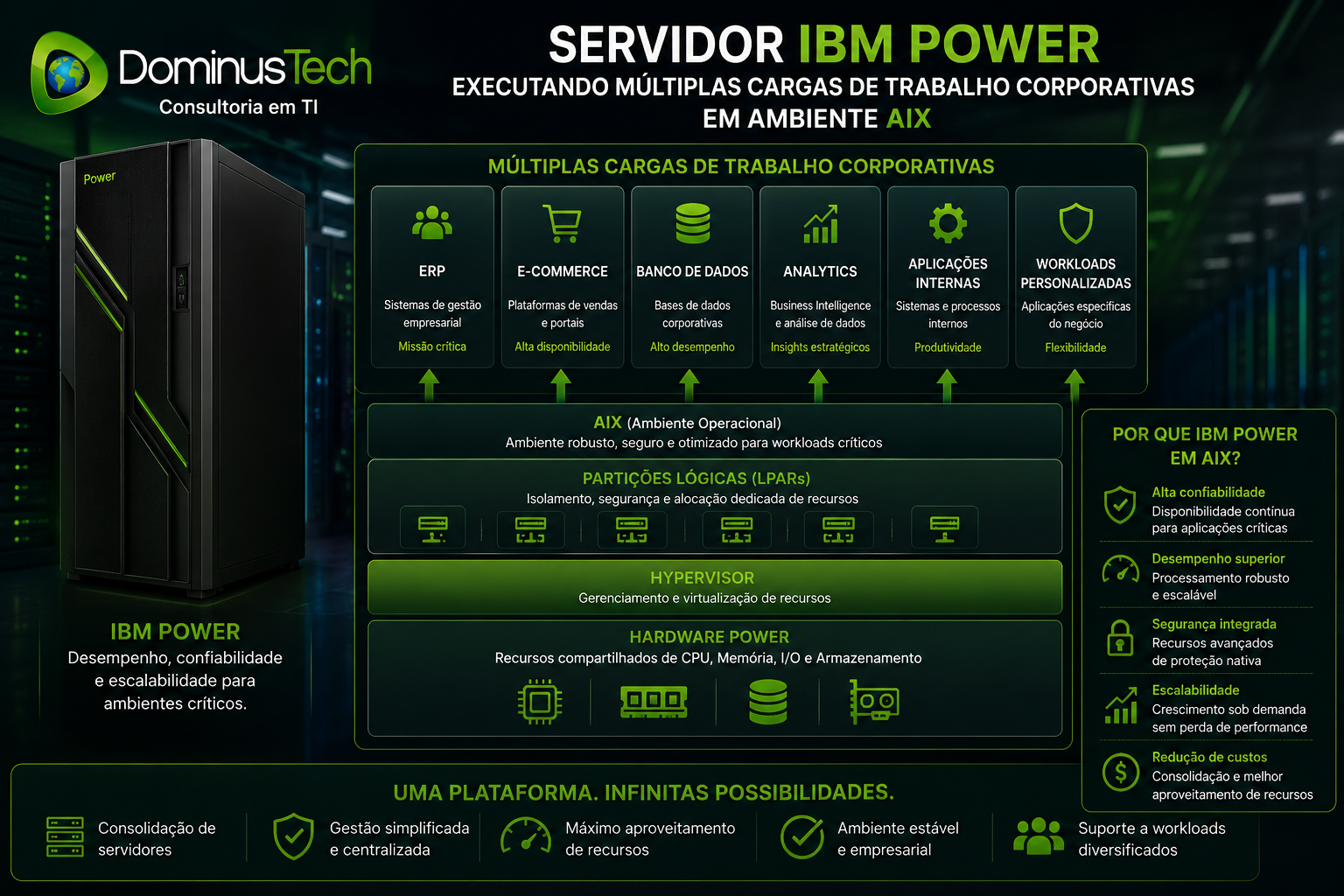 Infográfico corporativo mostrando servidor IBM Power executando múltiplas cargas de trabalho empresariais em ambiente AIX, utilizando LPARs, virtualização PowerVM e compartilhamento de recursos para aplicações críticas, ERP, analytics e bancos de dados.