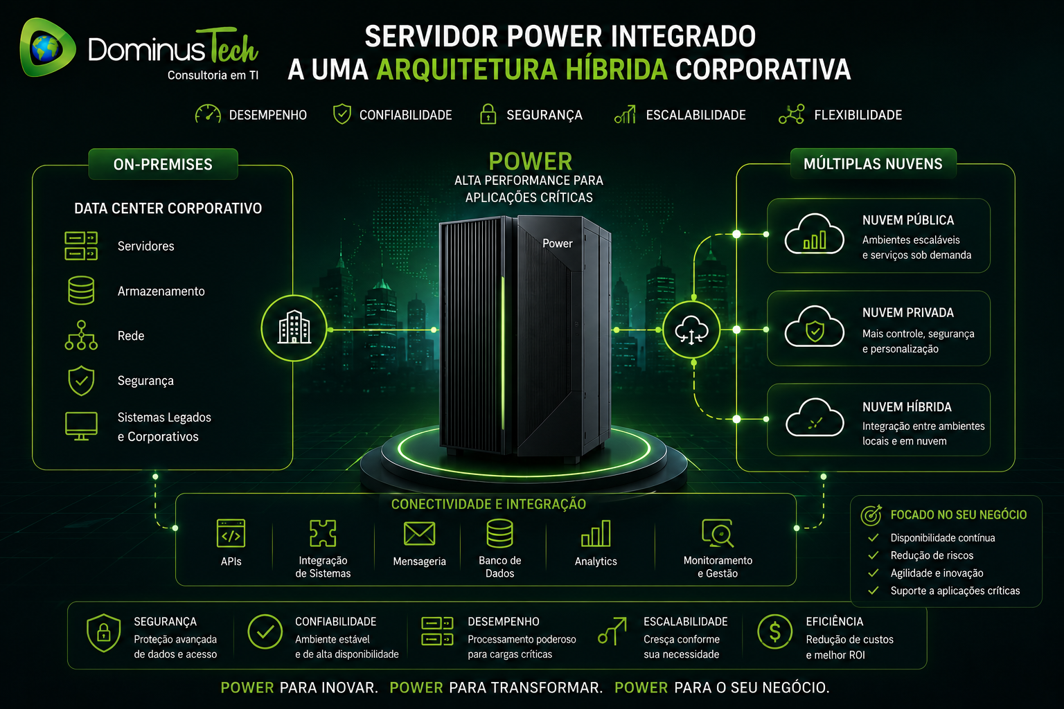 Servidor Power integrado a uma arquitetura híbrida corporativa, conectando data center on-premises a múltiplas nuvens com alta performance, segurança e escalabilidade.