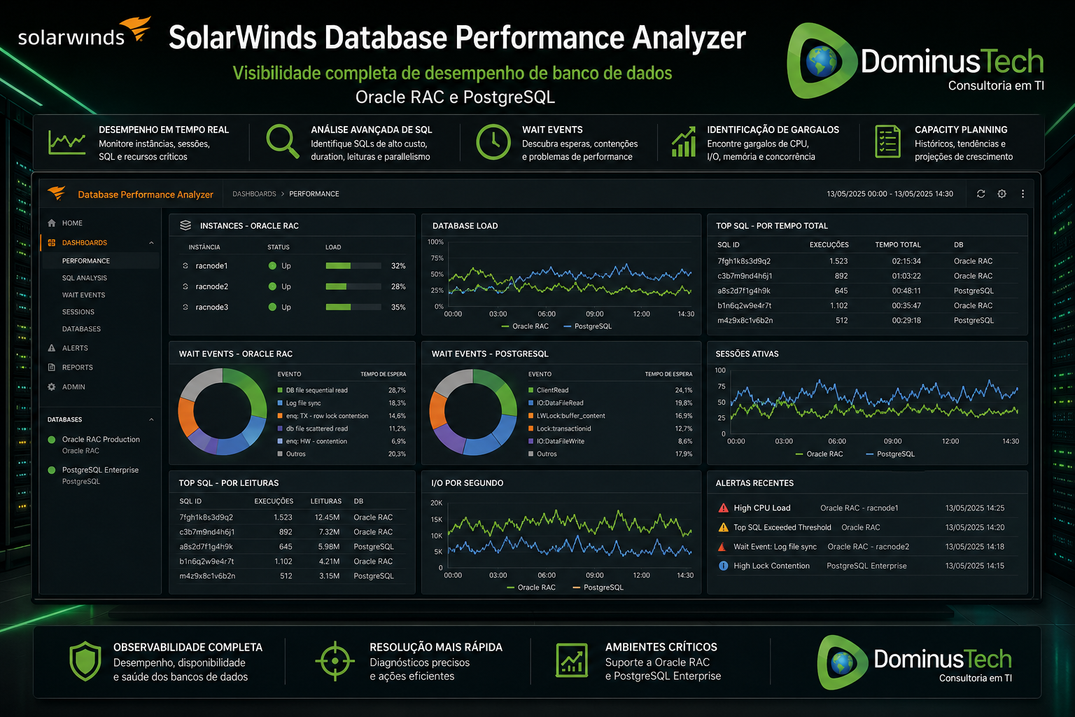 Painel corporativo do SolarWinds Database Performance Analyzer monitorando desempenho de Oracle RAC e PostgreSQL Enterprise com análise de consultas SQL, wait events, sessões ativas, gargalos de performance e métricas avançadas de observabilidade em ambiente enterprise.