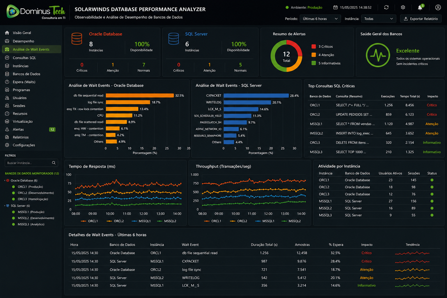 Painel enterprise de monitoramento SolarWinds DPA exibindo análise de wait events, consultas SQL críticas, desempenho de Oracle Database e SQL Server em ambiente corporativo com observabilidade avançada.
