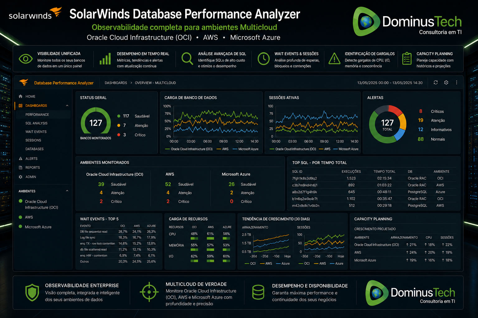 Dashboard corporativo do SolarWinds Database Performance Analyzer monitorando bancos de dados em Oracle Cloud Infrastructure (OCI), AWS e Microsoft Azure com observabilidade multicloud, análise de desempenho, wait events, sessões ativas, capacity planning e monitoramento enterprise.