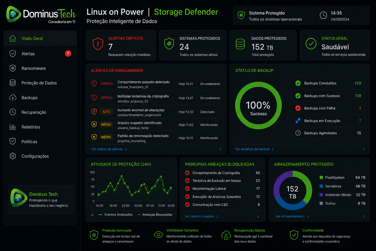 Painel corporativo Storage Defender da Dominus Tech exibindo monitoramento de proteção de dados, detecção de ransomware, status de backups, recuperação de dados, conformidade e armazenamento protegido em ambiente Linux on Power.