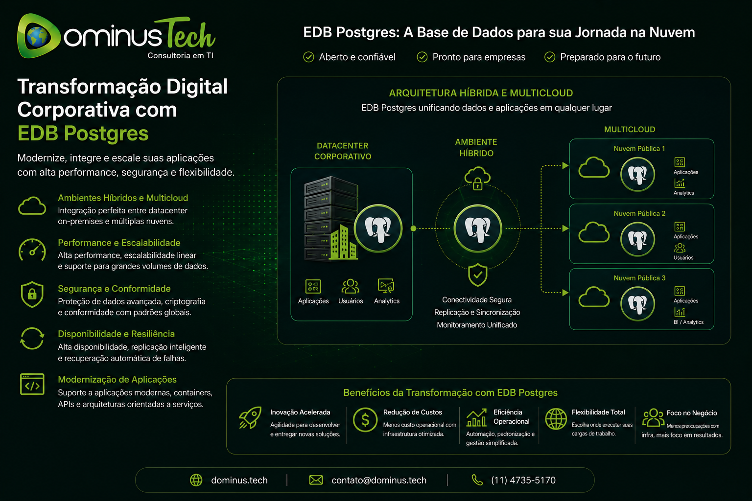 Modernização de aplicações com EDB Postgres em arquitetura híbrida e multicloud, integrando datacenters corporativos e nuvens públicas com alta disponibilidade, segurança e escalabilidade.