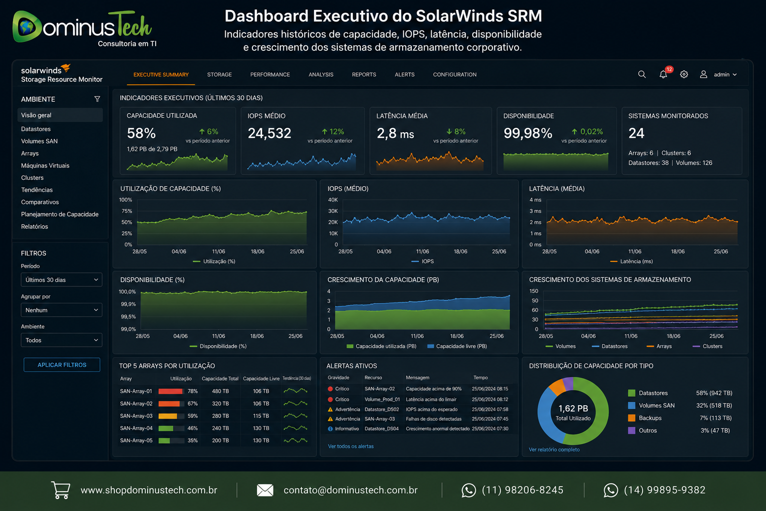 Dashboard executivo do SolarWinds Storage Resource Monitor (SRM) exibindo indicadores históricos de capacidade, IOPS, latência, disponibilidade, crescimento do armazenamento e alertas da infraestrutura de storage corporativo.
