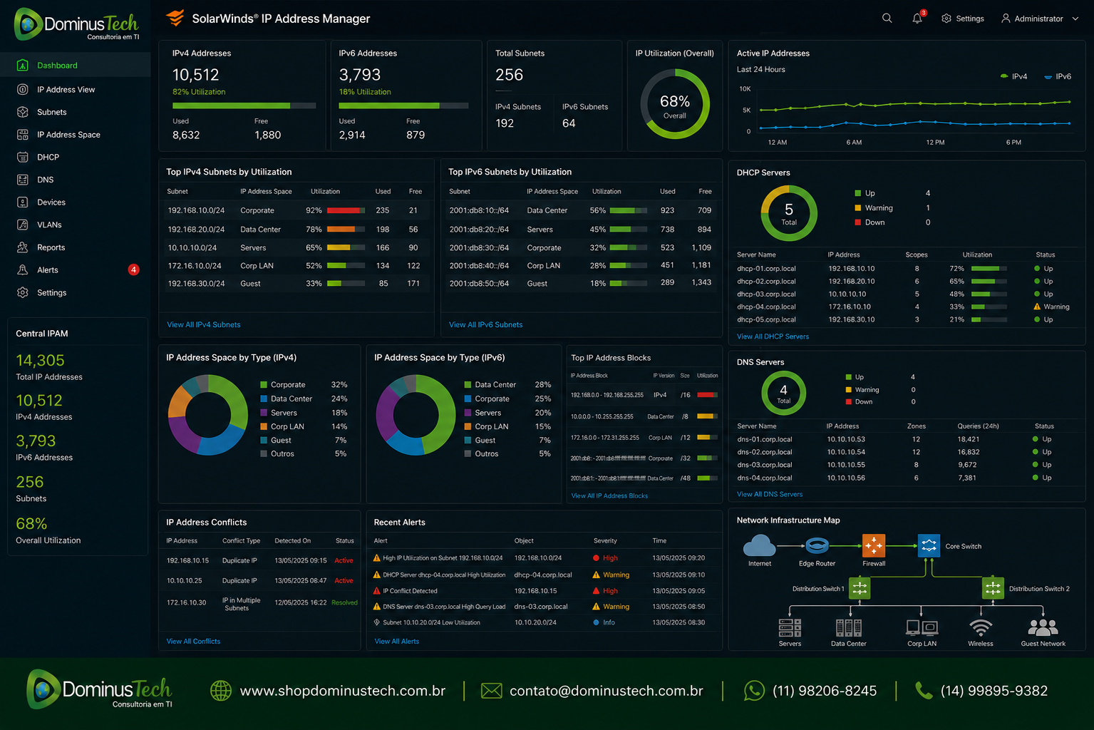 Painel do SolarWinds IP Address Manager (IPAM) exibindo gerenciamento de sub-redes IPv4 e IPv6, utilização dos blocos de endereçamento IP, integração com servidores DHCP e DNS e monitoramento centralizado da infraestrutura de rede.
