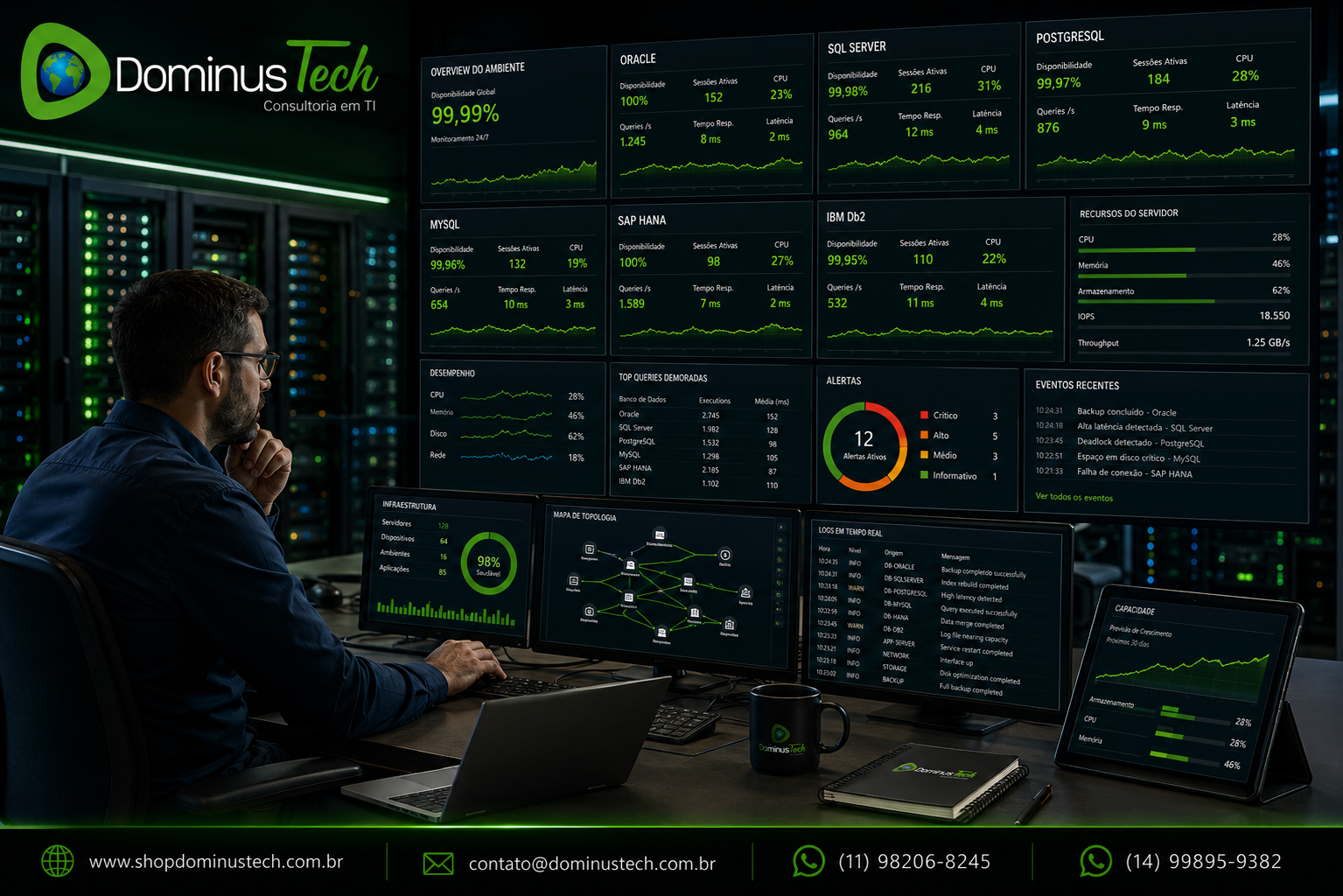 Administrador de banco de dados monitorando dashboards corporativos de desempenho, disponibilidade e observabilidade em um datacenter moderno. A tela apresenta métricas de Oracle, SQL Server, PostgreSQL, MySQL, SAP HANA e IBM Db2 exibidas apenas em texto, em um ambiente de monitoramento enterprise da Dominus Tech Consultoria em TI.