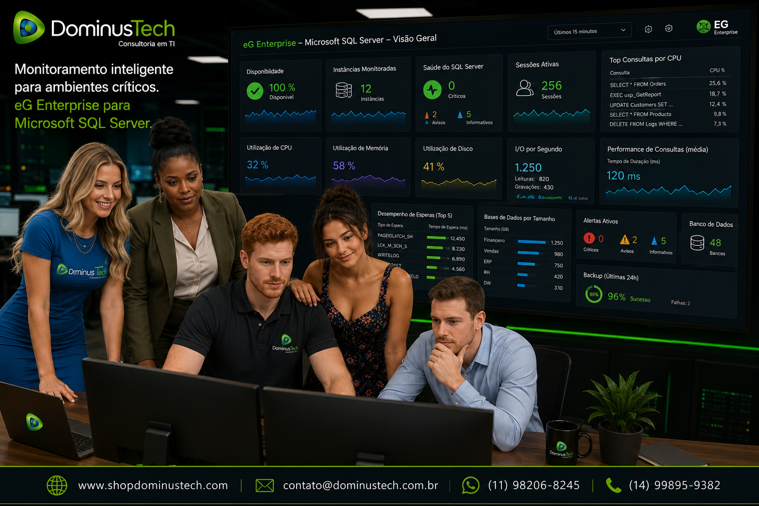 Equipe da Dominus Tech e administrador de banco de dados monitorando um ambiente Microsoft SQL Server através do eG Enterprise em um Centro de Operações de TI, acompanhando dashboards com desempenho, disponibilidade, consultas SQL, utilização de recursos e indicadores em tempo real.