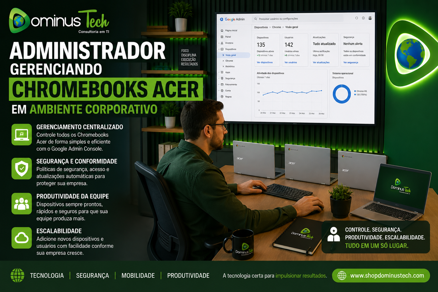 Administrador de TI gerenciando Chromebooks Acer em ambiente corporativo utilizando console de administração centralizada para controle, segurança e produtividade.
