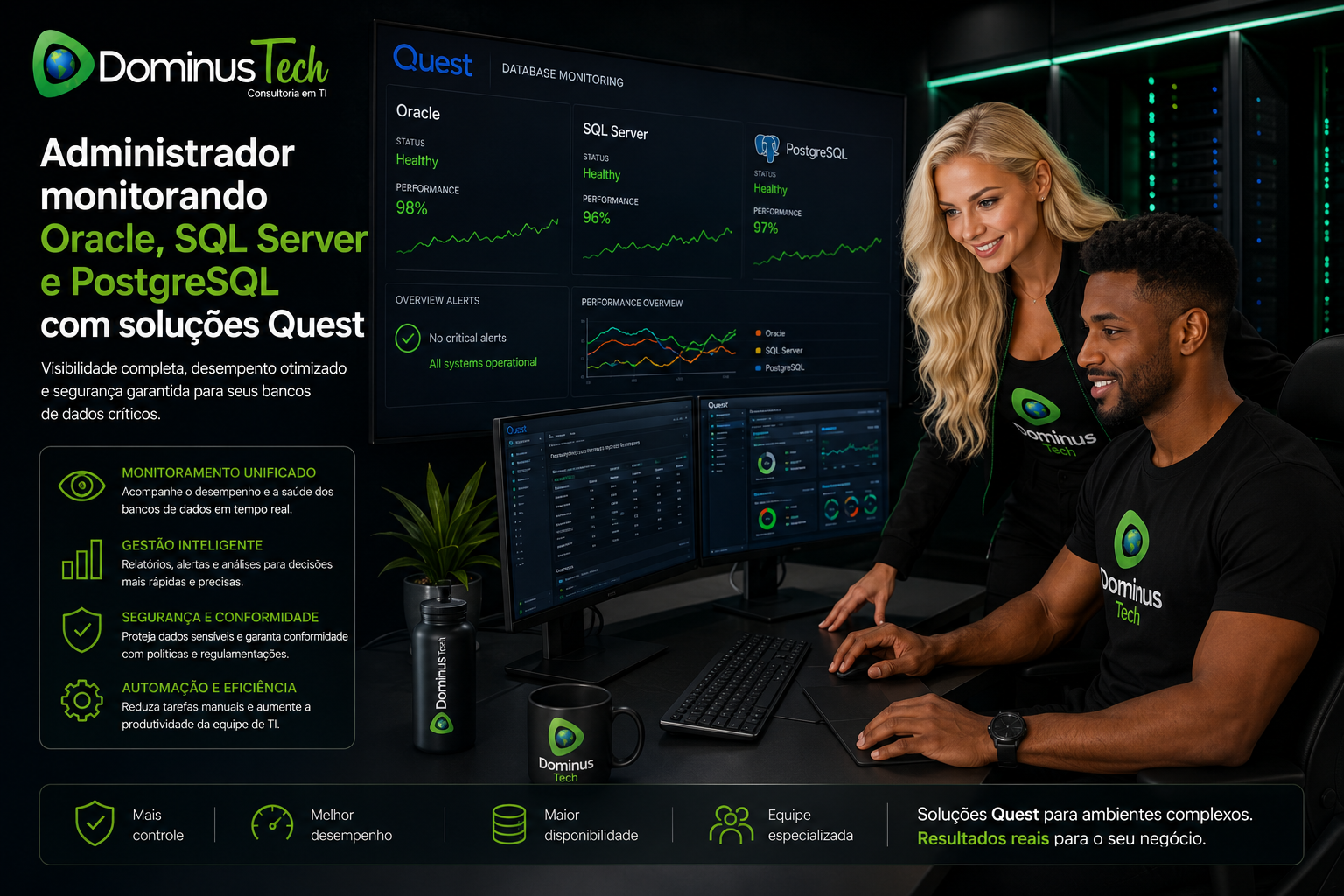 Equipe de administradores da Dominus Tech monitorando ambientes Oracle, SQL Server e PostgreSQL por meio das soluções Quest, utilizando painéis de monitoramento em tempo real para garantir desempenho, alta disponibilidade, segurança e estabilidade dos bancos de dados corporativos.