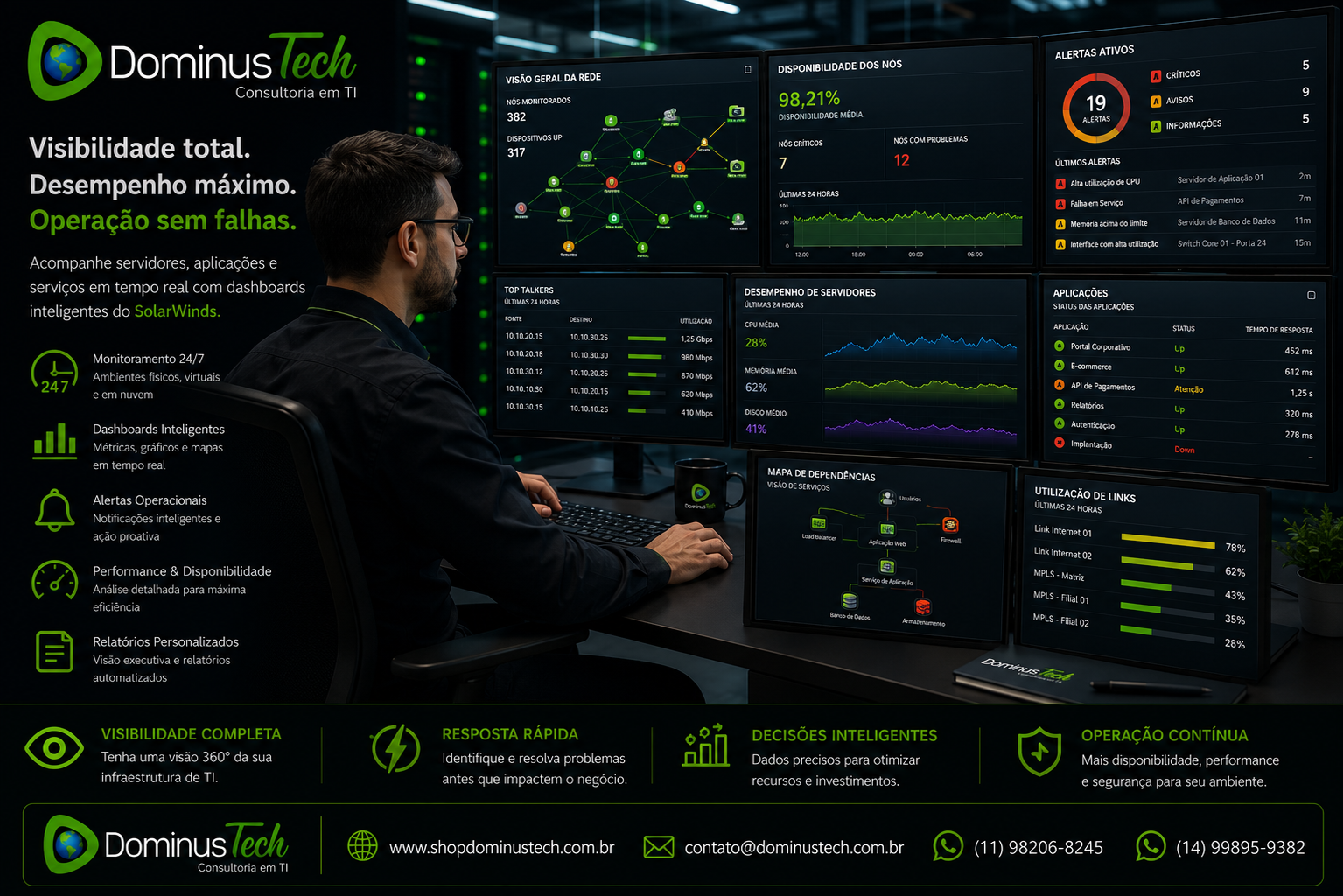 Administrador de sistemas monitorando servidores, aplicações e infraestrutura de TI por meio de dashboards SolarWinds com indicadores de desempenho, disponibilidade e alertas operacionais em tempo real.