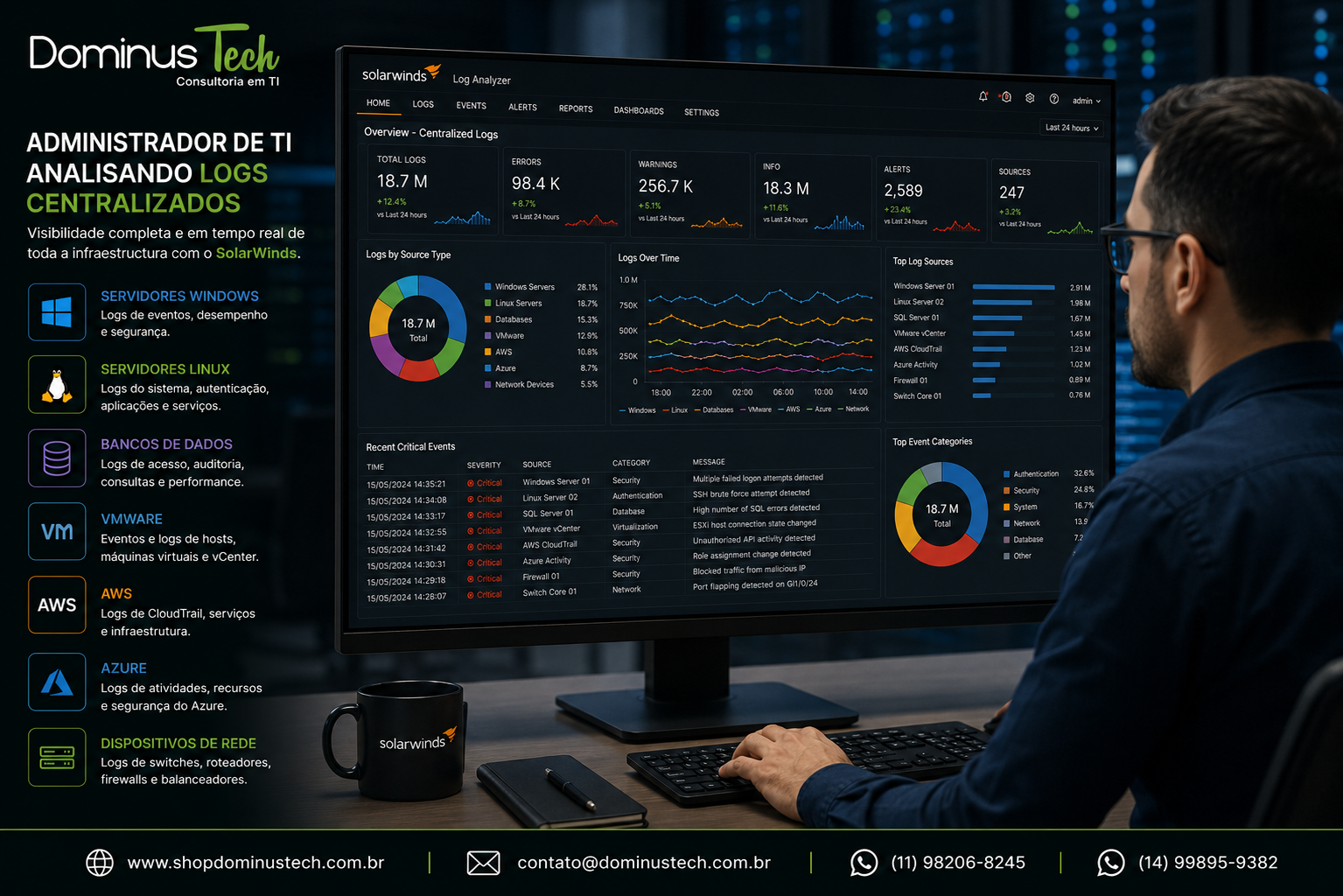 Administrador de TI analisando logs centralizados de servidores Windows e Linux, bancos de dados, VMware, AWS, Azure e dispositivos de rede utilizando o SolarWinds.