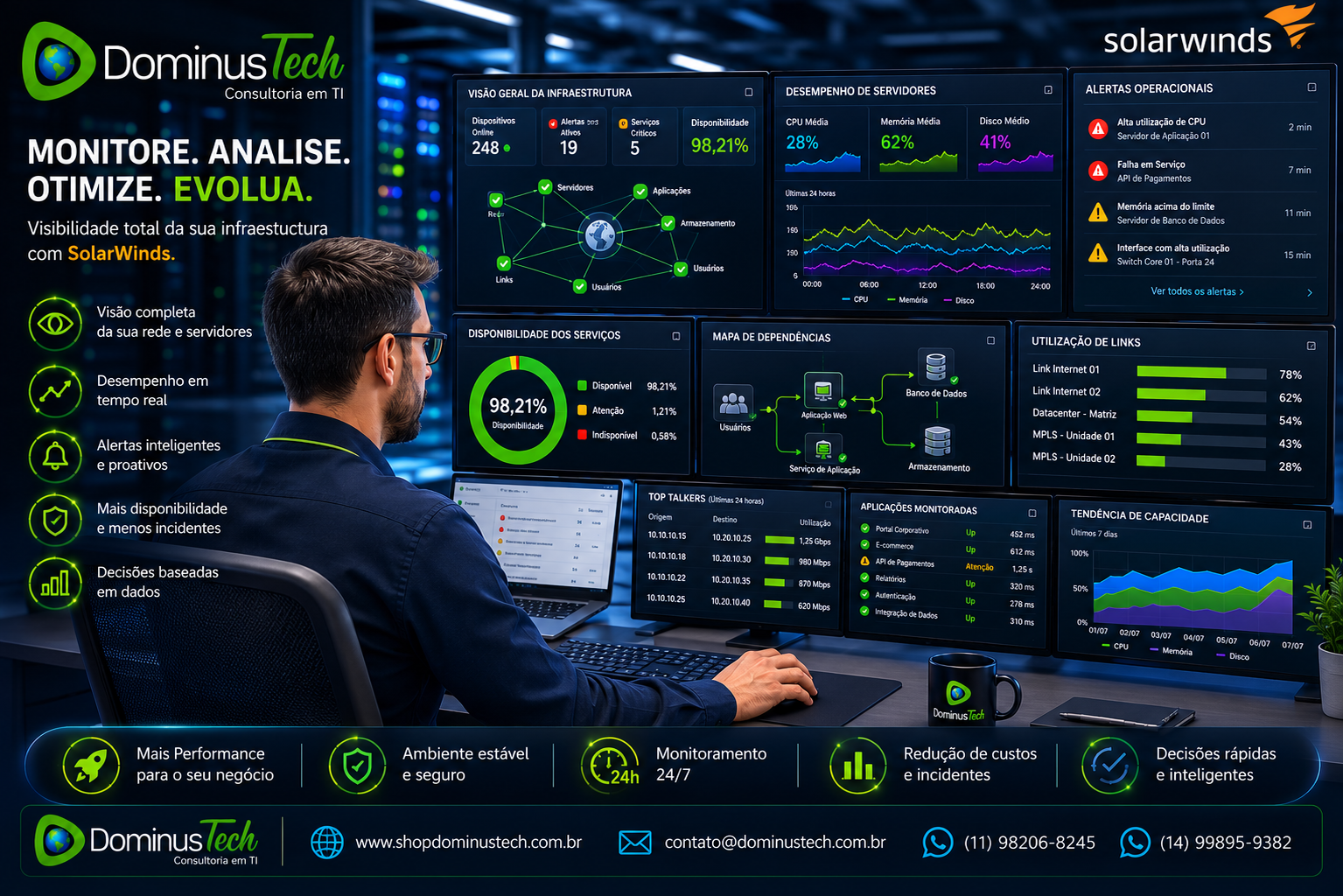Administrador de TI monitorando servidores, aplicações e infraestrutura corporativa por meio de dashboards SolarWinds com indicadores de desempenho, disponibilidade, utilização de recursos e alertas operacionais em tempo real.