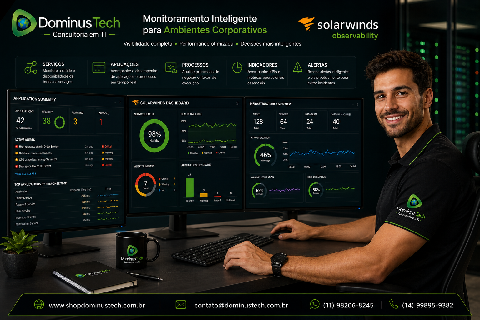 Administrador de TI monitorando aplicações corporativas, serviços críticos, infraestrutura e indicadores operacionais por meio de dashboards inteligentes do SolarWinds Observability em tempo real.